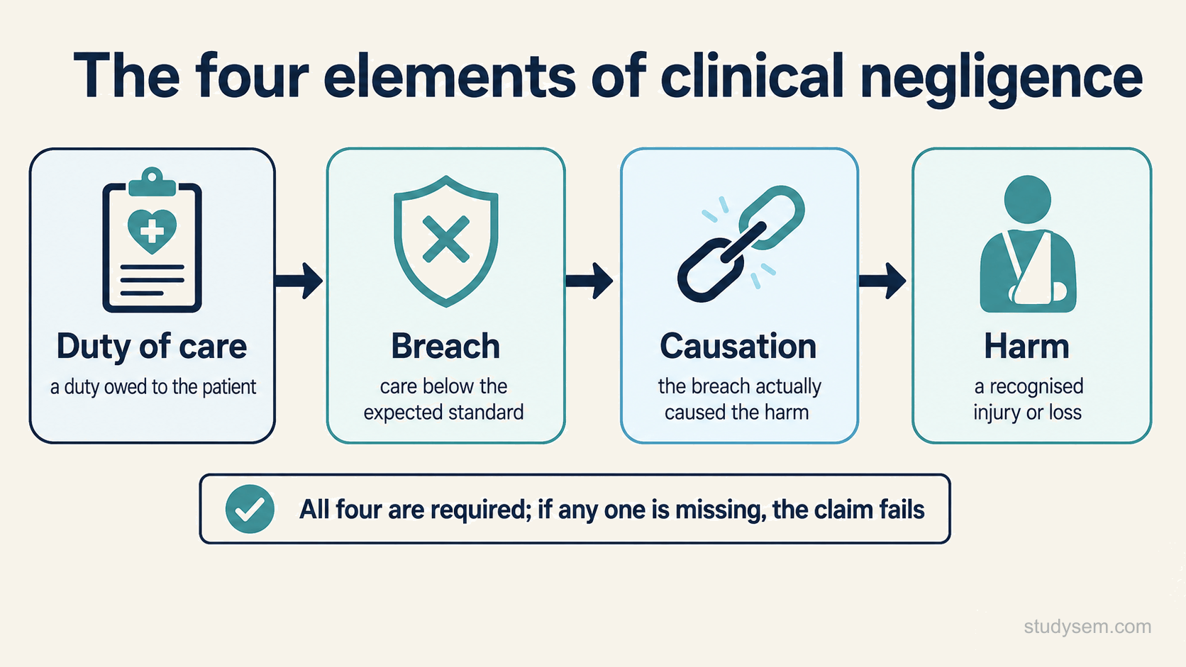 A clean linear diagram showing the four elements that must all be present for a clinical negligence claim, drawn as four linked boxes in sequence with connecting arrows, and a note that all four are required. The four boxes are titled Duty of care, described as a duty owed to the patient; Breach, described as care falling below the expected standard; Causation, described as the breach actually causing the harm; and Harm, described as a recognised injury or loss. A short caption beneath reads that if any one element is missing, the claim fails.