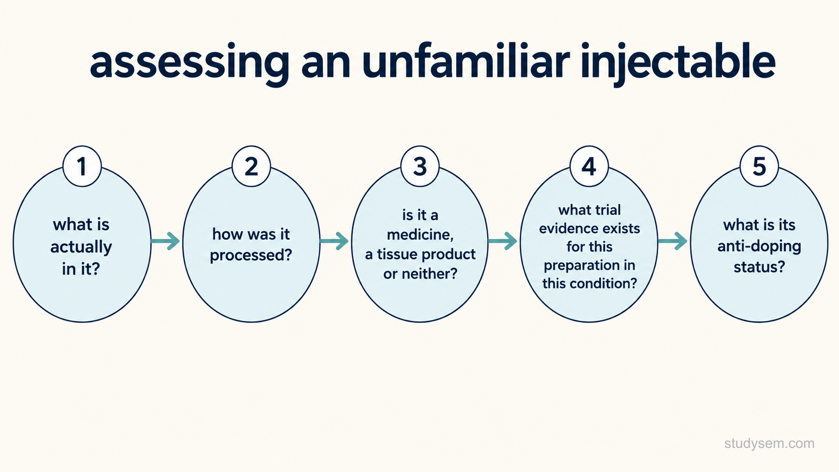 Five numbered circular nodes arranged left to right on a cream background, joined by simple connecting arrows, each containing only a short question. Node one reads: what is actually in it? Node two reads: how was it processed? Node three reads: is it a medicine, a tissue product or neither? Node four reads: what trial evidence exists for this preparation in this condition? Node five reads: what is its anti-doping status? No other text, no panels, no icons beyond the nodes and arrows.