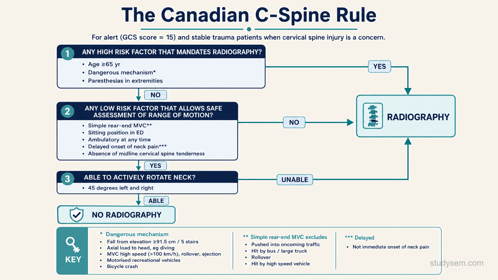 The Canadian C-spine rule as a three-gate decision chart for an alert, stable trauma patient. Gate one: any high-risk factor (age 65 or over, a dangerous mechanism, or paraesthesia in the extremities) mandates imaging. Gate two, only if there is no high-risk factor: a low-risk factor (a simple rear-end collision, a sitting position, ambulatory at any time, delayed onset of neck pain, or no midline cervical spine tenderness) allows safe assessment of movement. Gate three: if the patient can actively rotate the neck 45 degrees to the left and right, no imaging is needed; unable, or no low-risk factor, means imaging.