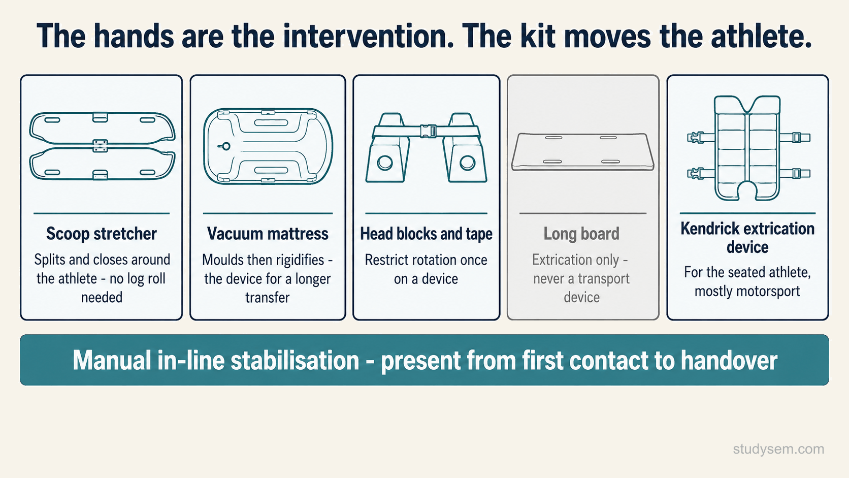 A reference chart of pitchside immobilisation kit. A scoop stretcher that splits and closes around the athlete so no log roll is needed. A vacuum mattress that moulds then rigidifies, the device for a longer transfer. Head blocks and tape that restrict rotation once the athlete is on a device. A long board for extrication only, never a transport device. A Kendrick extrication device for the seated athlete, mostly motorsport. A banner notes that manual in-line stabilisation is present from first contact to handover.