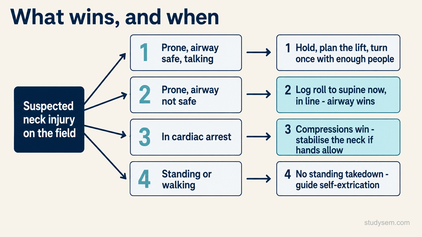 A four-row decision chart for a suspected neck injury on the field. Prone with a safe airway and talking: hold, plan the lift, turn once with enough people. Prone with an unsafe airway: log roll to supine now, in line, because the airway wins. In cardiac arrest: compressions win, stabilise the neck if hands allow. Standing or walking: no standing takedown, guide self-extrication.