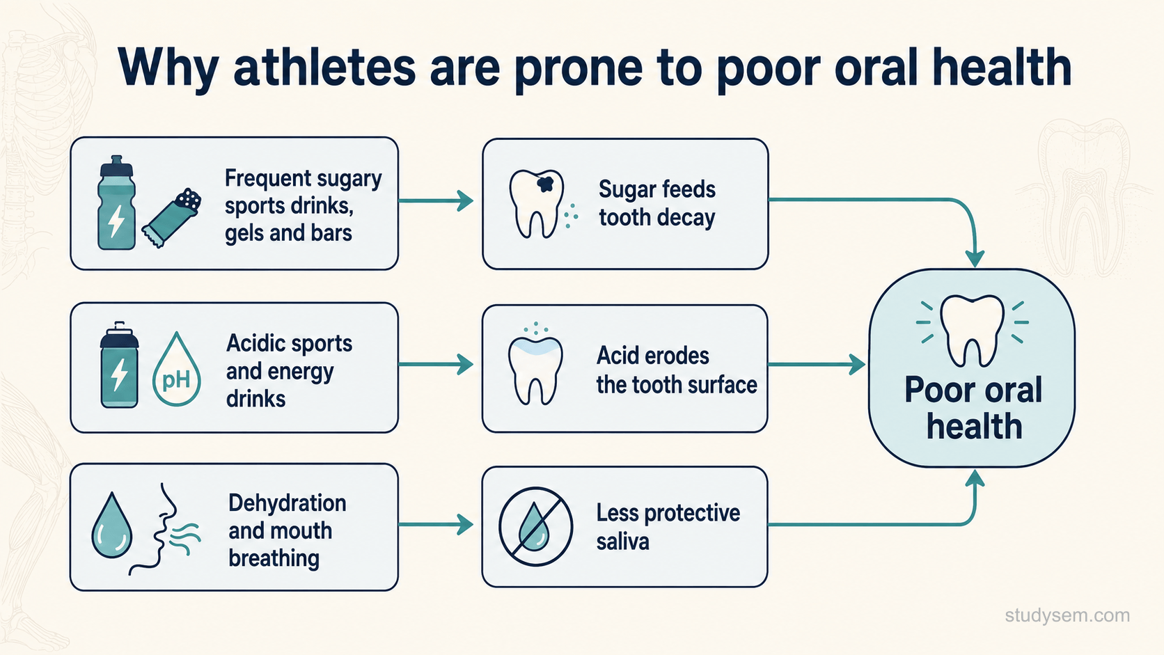 A clean cause-and-effect diagram on a cream background titled 'Why athletes are prone to poor oral health'. Three labelled inputs on the left, 'frequent sugary sports drinks, gels and bars', 'acidic sports and energy drinks', and 'dehydration and mouth breathing', lead by arrows to their effects, 'sugar feeds tooth decay', 'acid erodes the tooth surface', and 'less protective saliva', which converge to a node 'poor oral health'. Flat brand palette of navy and teal on cream, understated icons, no photographic detail.