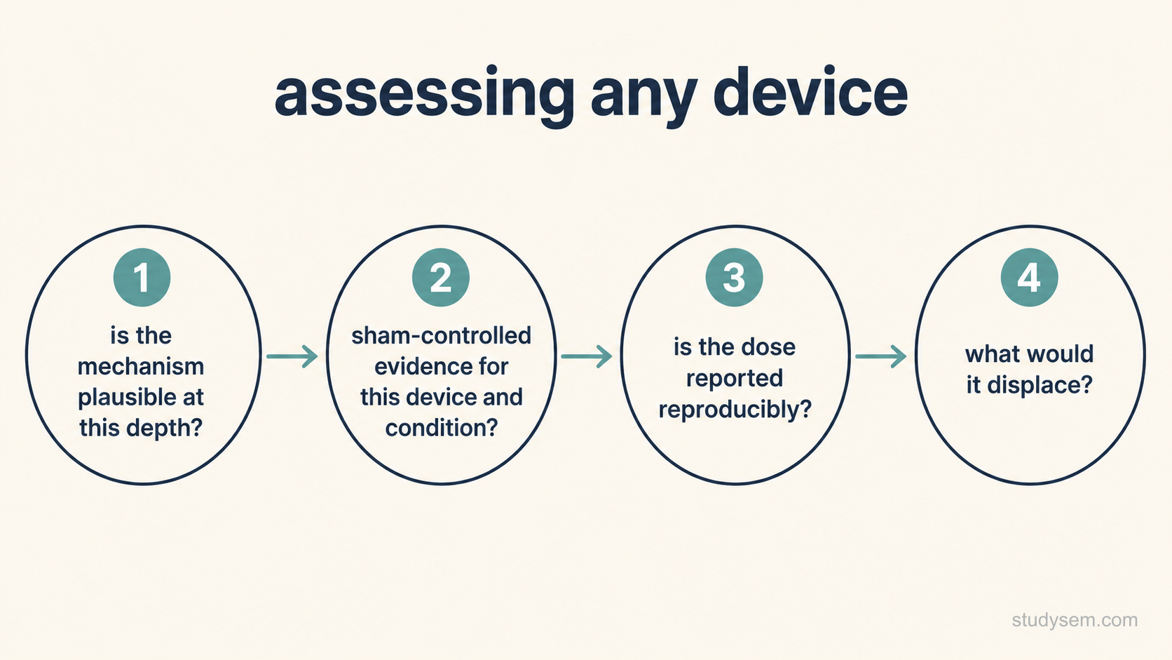 Four numbered circular nodes arranged left to right on a cream background and joined by simple connecting arrows, each containing only a short question. Node one reads: is the mechanism plausible at this depth? Node two reads: sham-controlled evidence for this device and condition? Node three reads: is the dose reported reproducibly? Node four reads: what would it displace? No other text, no panels, no icons beyond the nodes and arrows.