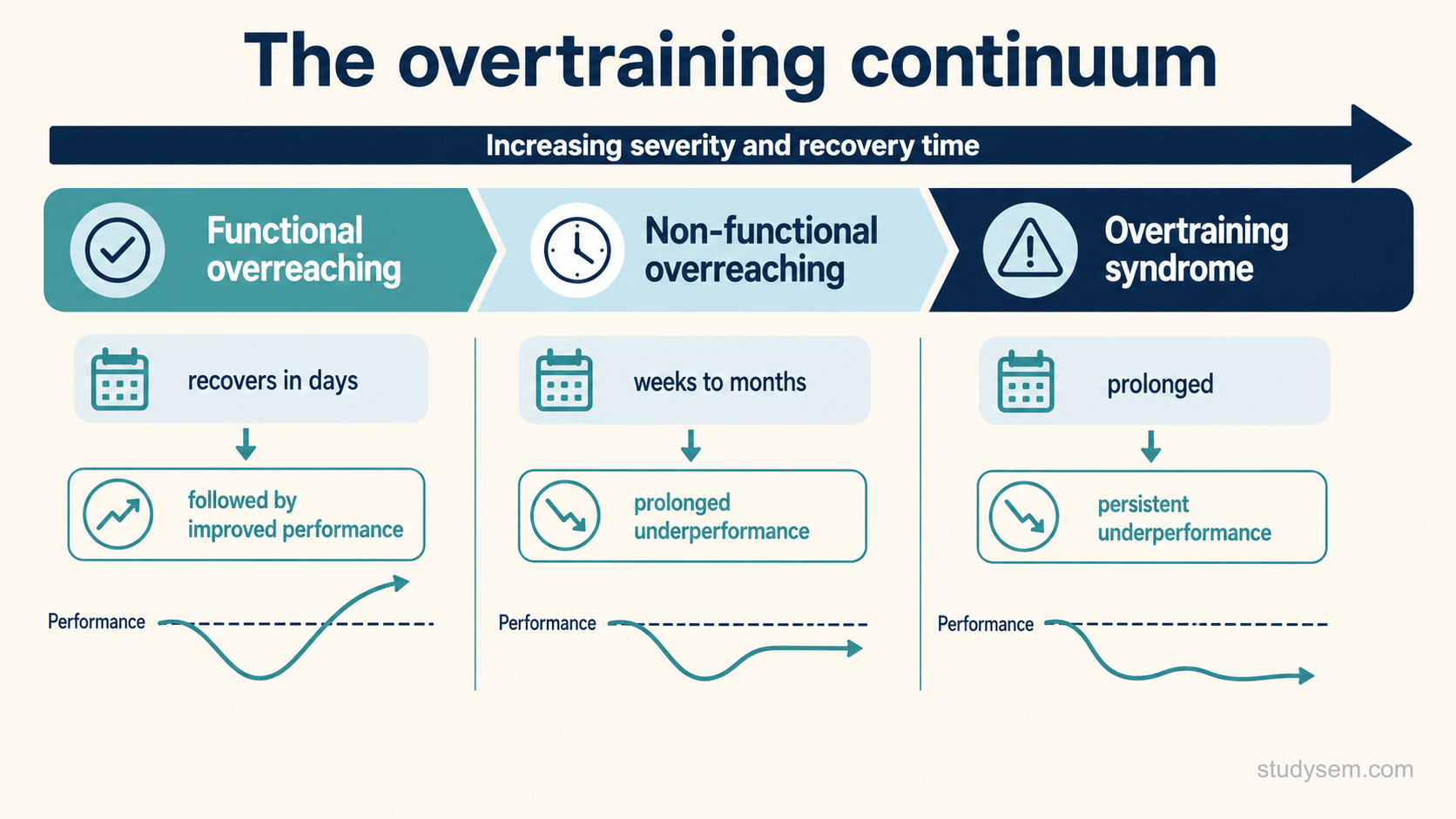 A concept figure of the overtraining continuum from functional overreaching, through non-functional overreaching, to overtraining syndrome, with recovery time and severity increasing across it. No numeric values.