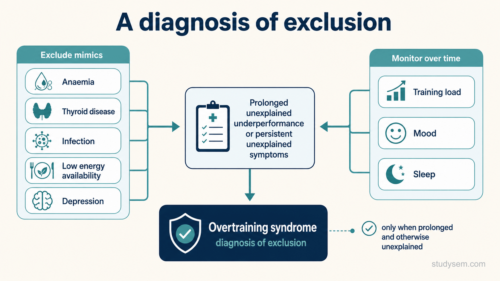 A concept figure of overtraining syndrome as a diagnosis of exclusion, ruling out common mimics such as anaemia, thyroid disease, infection, low energy availability and depression, and monitoring load, mood and sleep over time. No numeric values.
