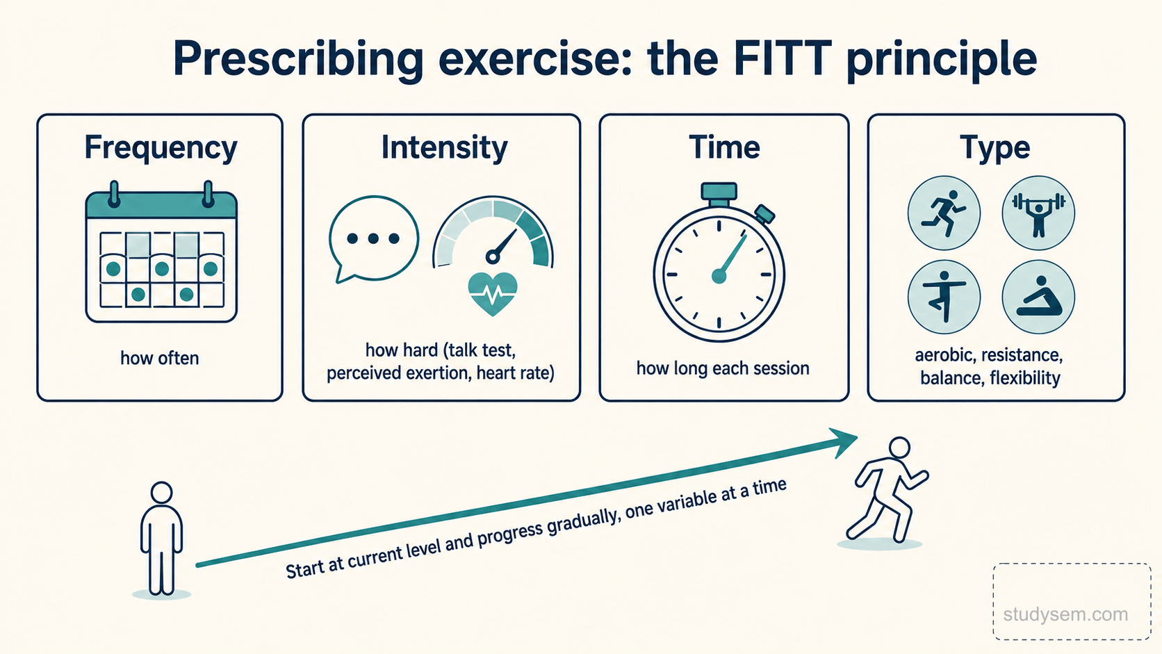 A concept figure of the FITT principle for exercise prescription arranged as four labelled blocks: Frequency (how often), Intensity (how hard, judged by the talk test, rating of perceived exertion or heart rate), Time (how long each session) and Type (aerobic, resistance, balance or flexibility), with an arrow beneath showing gradual progression from the person's current level, often changing one variable at a time.