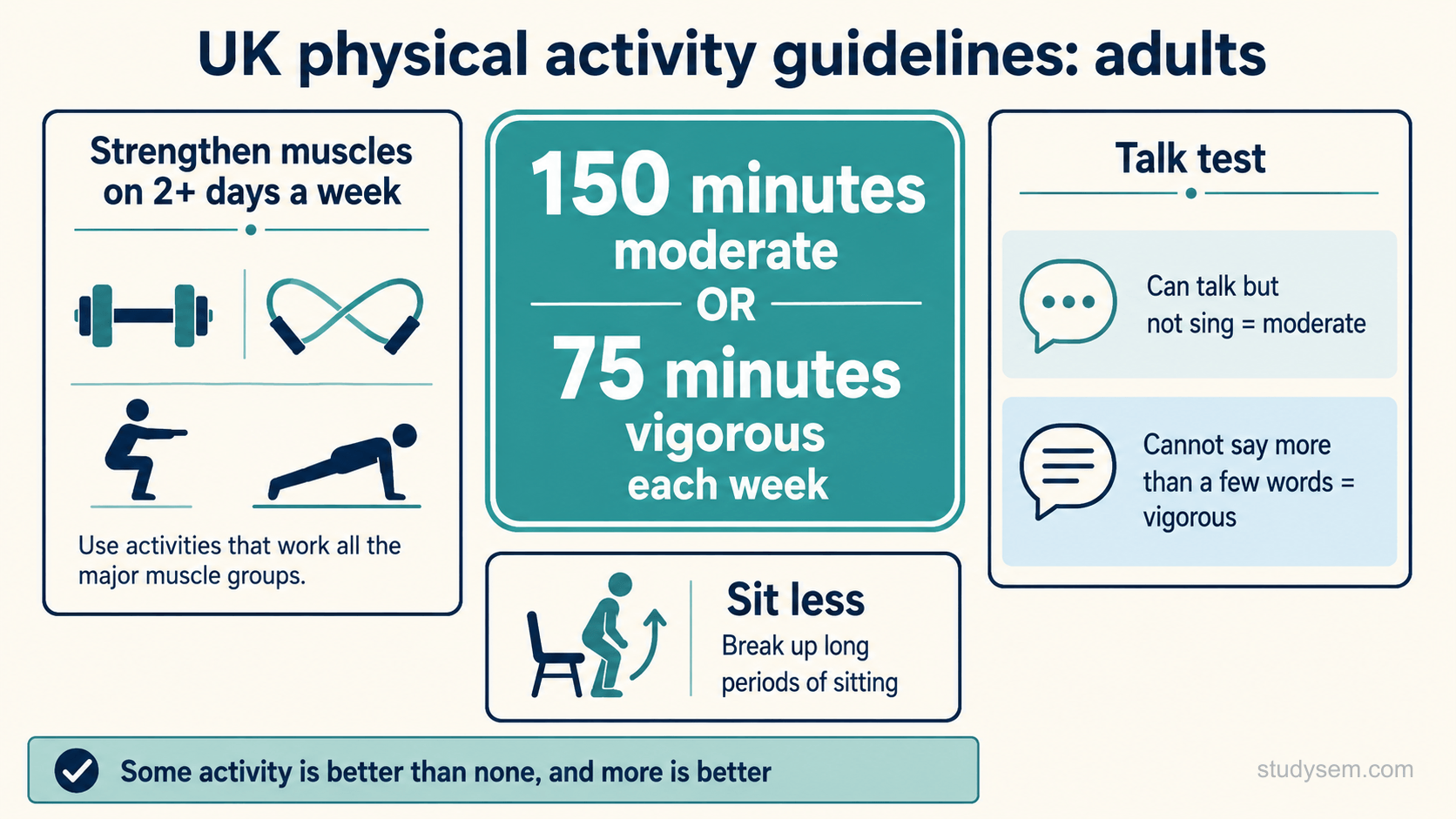 A clean summary figure of the UK Chief Medical Officers' physical activity guidelines for adults, showing at its centre the weekly target of 150 minutes of moderate activity, or 75 minutes of vigorous activity, or shorter durations of very vigorous activity, a panel for muscle-strengthening on at least 2 days a week, a panel advising to reduce and break up sitting time, and a talk test panel indicating that being able to talk but not sing means moderate intensity while having difficulty talking means vigorous intensity.