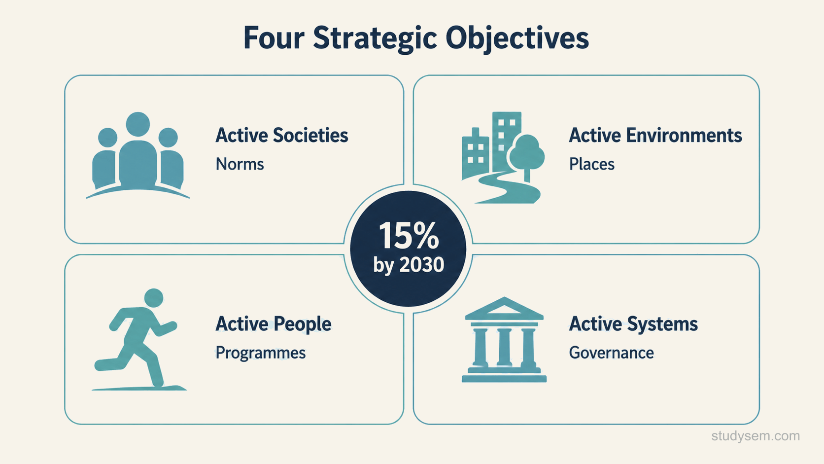 A four-quadrant diagram of the global action plan strategic objectives arranged around a central node. The central node states the overall target. The four quadrants are labelled active societies, representing social norms and attitudes; active environments, representing spaces and places; active people, representing programmes and opportunities across the life course; and active systems, representing governance, policy and data.