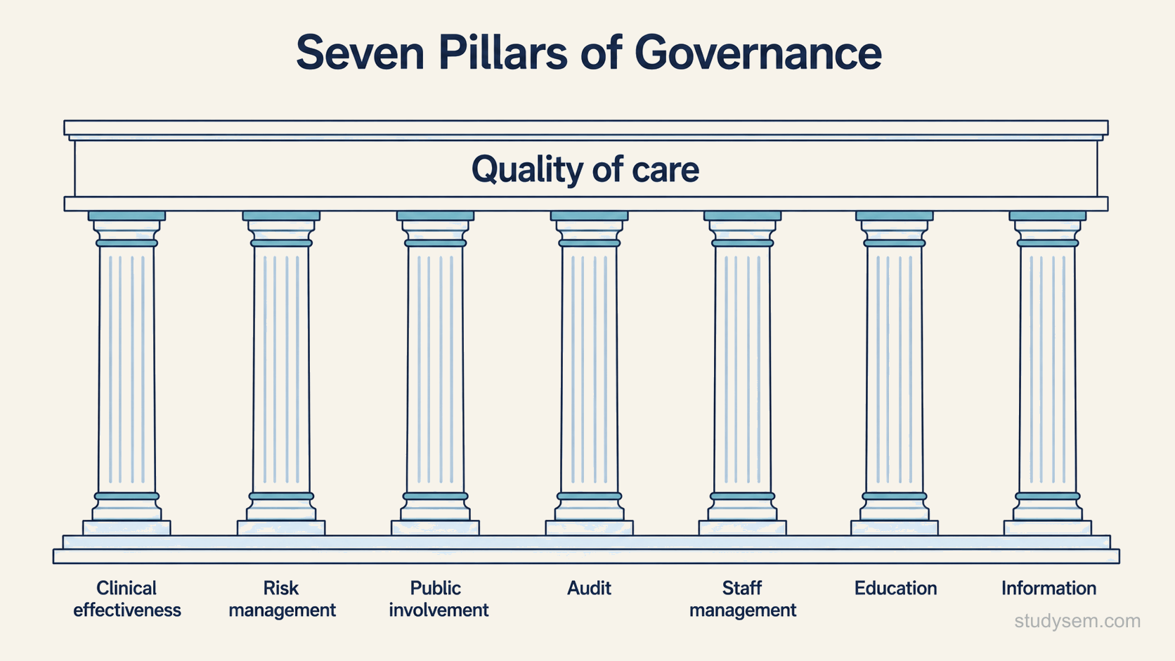 A diagram of the seven pillars of clinical governance drawn as seven vertical columns supporting a single horizontal beam labelled quality of care. The columns are labelled clinical effectiveness, risk management, patient and public involvement, audit, staff management, education and training, and information management. The visual metaphor shows that all seven together support the beam.