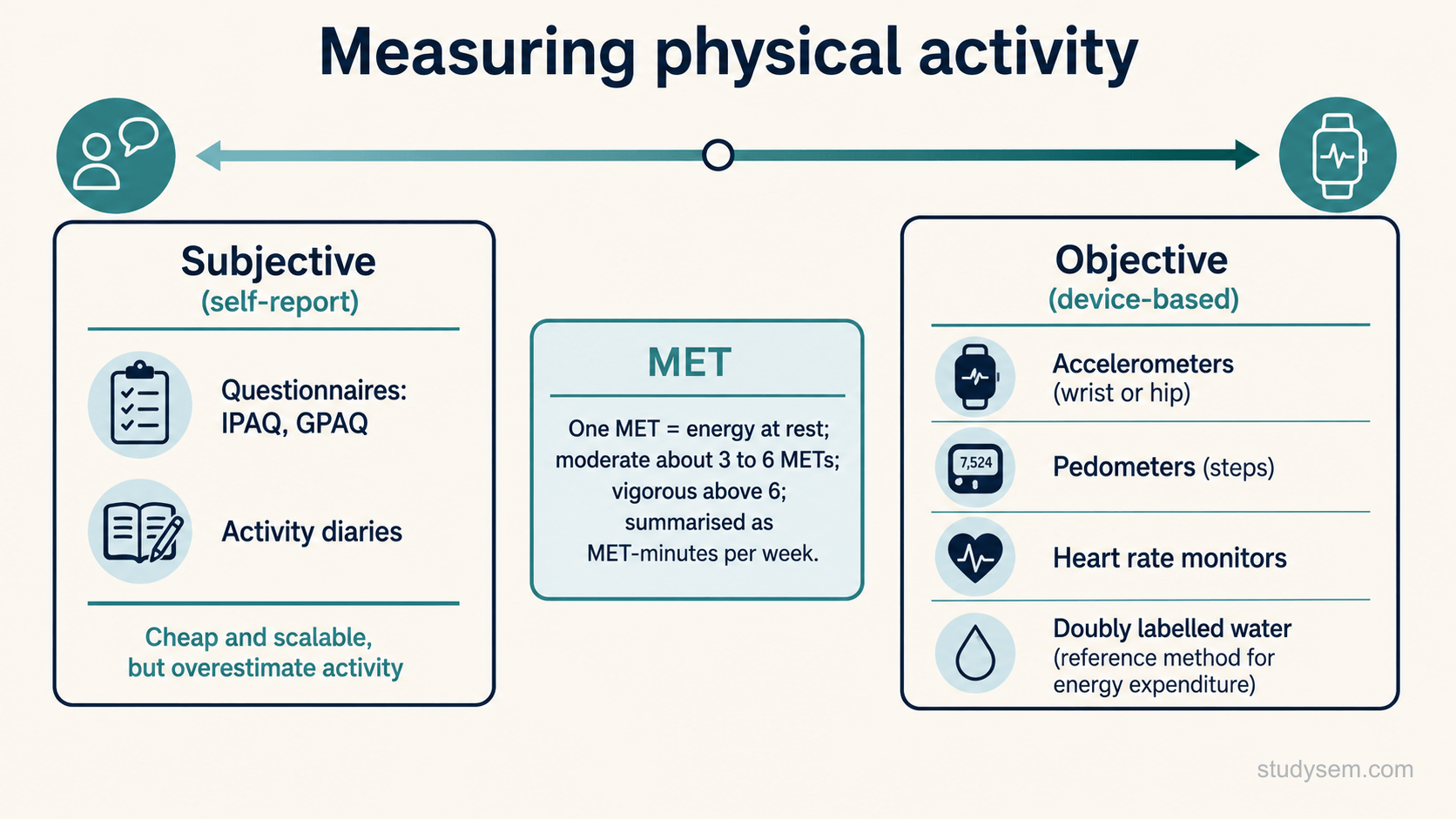 A concept figure contrasting subjective and objective measurement of physical activity along a spectrum: on the subjective side, self-report questionnaires such as the International Physical Activity Questionnaire and the Global Physical Activity Questionnaire, and activity diaries, labelled cheap and scalable but prone to overestimation; on the objective side, wrist- and hip-worn accelerometers that estimate activity using algorithms, pedometers counting steps, heart rate monitors, and the doubly labelled water reference method for energy expenditure; with a small inset stating that one metabolic equivalent of task is a standardised measure relative to rest, with moderate activity about three to six and vigorous above six by absolute intensity.