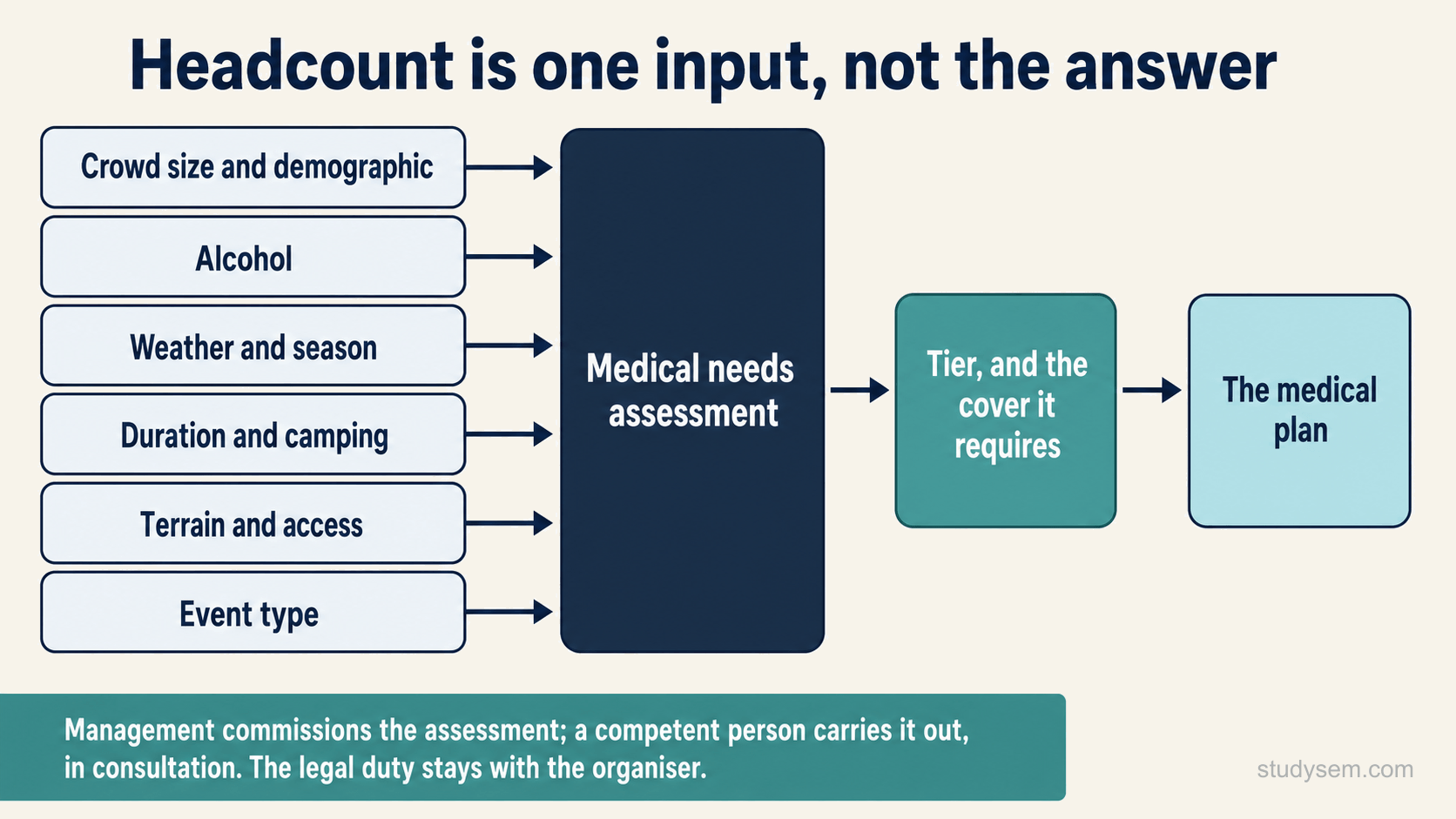 A flow diagram. Six inputs feed into a medical needs assessment: crowd size and demographic, alcohol, weather and season, duration and camping, terrain and access, and event type. The assessment then leads to the tier and the cover it requires, and on to the medical plan. A strip beneath states that management commissions the assessment, a competent person carries it out in consultation, and the legal duty stays with the organiser.