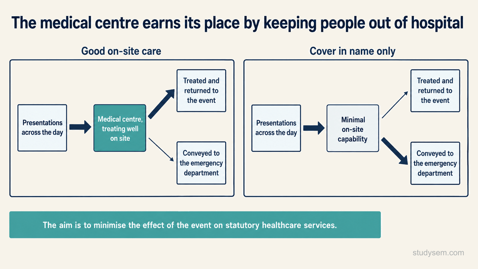 Two panels contrasting where event presentations go. With good on-site care, presentations reach a medical centre that treats well on site, and most are treated and returned to the event with only a few conveyed to the emergency department. With cover in name only, minimal on-site capability means more presentations are conveyed to the emergency department and fewer are returned. A strip beneath states the aim is to minimise the effect of the event on statutory healthcare services.