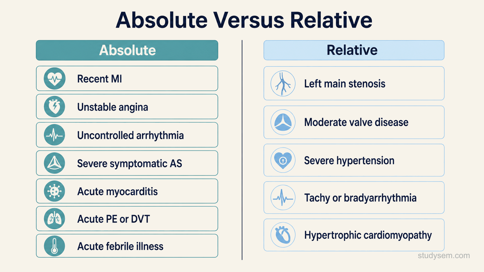 A two-column comparison diagram. The left column is headed absolute and lists short labels for conditions in which exercise should not proceed, including recent myocardial infarction, unstable angina, uncontrolled symptomatic arrhythmia, symptomatic severe aortic stenosis, acute myocarditis or pericarditis, acute pulmonary embolism and acute systemic infection. The right column is headed relative and lists short labels for conditions requiring caution or modification, including known left main stem stenosis, moderate to severe valve stenosis, severe resting hypertension and tachyarrhythmia or bradyarrhythmia.