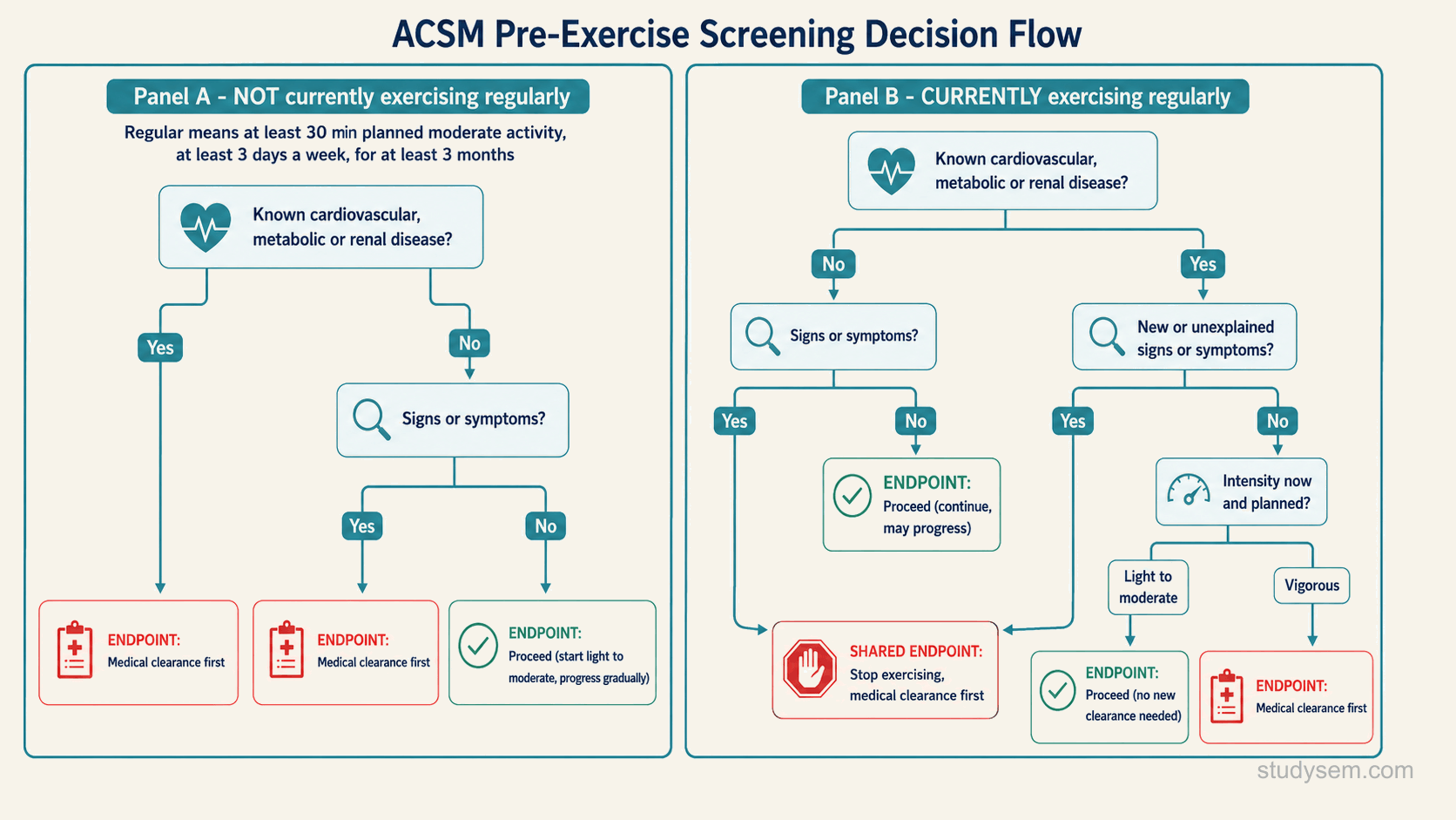 A two-panel decision flow diagram for pre-exercise screening. Panel A covers people not currently exercising regularly, defined as at least thirty minutes of planned moderate activity on at least three days a week for at least three months, and reaches three endpoints. Panel B covers people already exercising regularly and reaches four endpoints. Each panel branches on known cardiovascular, metabolic or renal disease and on signs or symptoms. In panel B the known-disease branch asks specifically about new or unexplained signs or symptoms, and both symptom-positive routes converge on a single shared endpoint. Panel B also branches on intended intensity, distinguishing light to moderate from vigorous. Endpoints are labelled medical clearance first, stop exercising and seek medical clearance first, or proceed.