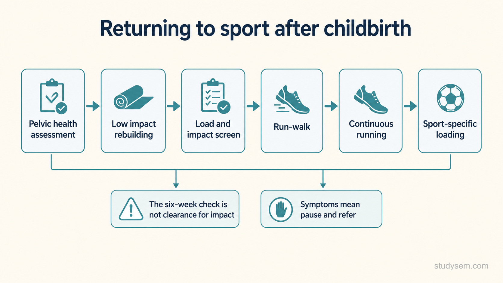 A staged pathway titled returning to sport after childbirth, reading left to right: pelvic health assessment, low impact rebuilding, a load and impact screen, run-walk, continuous running, and sport-specific loading. Two side notes sit below the pathway: the six-week check is not clearance for impact, and symptoms mean pause and refer. No numeric values or timings are shown.