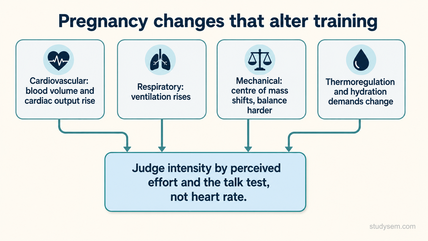 A concept figure titled pregnancy changes that alter training. Four boxes across the top show the changes: cardiovascular, with blood volume and cardiac output rising; respiratory, with ventilation rising; mechanical, with the centre of mass shifting and balance becoming harder; and thermoregulation and hydration demands changing. Arrows lead down to a single box stating that intensity is judged by perceived effort and the talk test, not heart rate. No numeric values are shown.