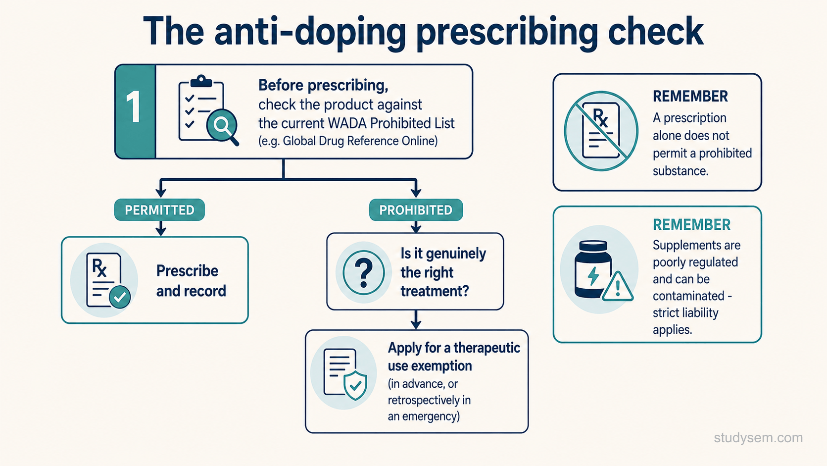 A decision-flow concept figure titled 'The anti-doping prescribing check'. A note at the top: never delay urgent care; treat first, document, and address anti-doping afterwards. Step 1, for non-urgent prescribing, check the exact UK product against the current World Anti-Doping Agency Prohibited List, for example using Global Drug Reference Online, and record the search reference. Step 2, if permitted, prescribe and record. Step 3, if prohibited, ask whether a therapeutic use exemption is required (this depends on competition level), and if so apply prospectively, with retrospective applications only where the rules permit and not guaranteed. Two reminder boxes state 'A prescription alone does not permit a prohibited substance' and 'Global Drug Reference Online does not assess supplements; batch-testing reduces but does not remove contamination risk'.