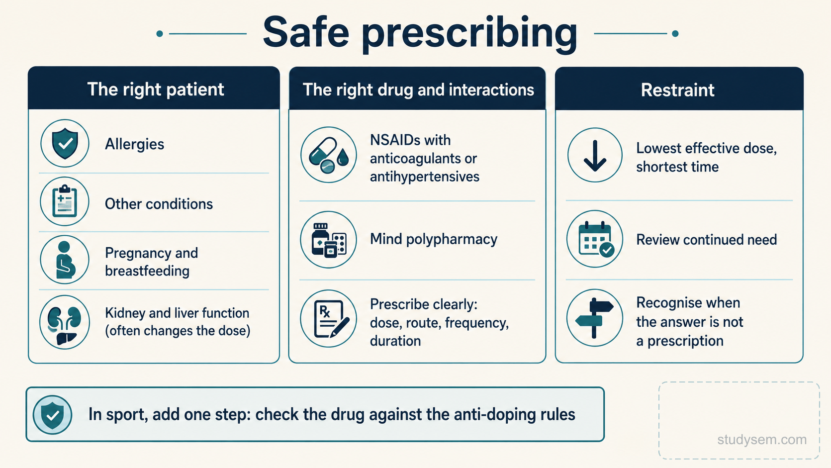 A checklist concept figure titled 'Safe prescribing'. Column one, the right patient: check allergies, other conditions, pregnancy and breastfeeding, and kidney and liver function which often change the dose. Column two, the right drug and interactions: watch non-steroidal anti-inflammatory drugs with anticoagulants or antihypertensives, mind polypharmacy, and prescribe clearly with dose, route, frequency and duration. Column three, restraint: lowest effective dose for the shortest time, review continued need, and recognise when the answer is not a prescription. A footer notes the additional step in sport, check the exact product against the anti-doping rules.