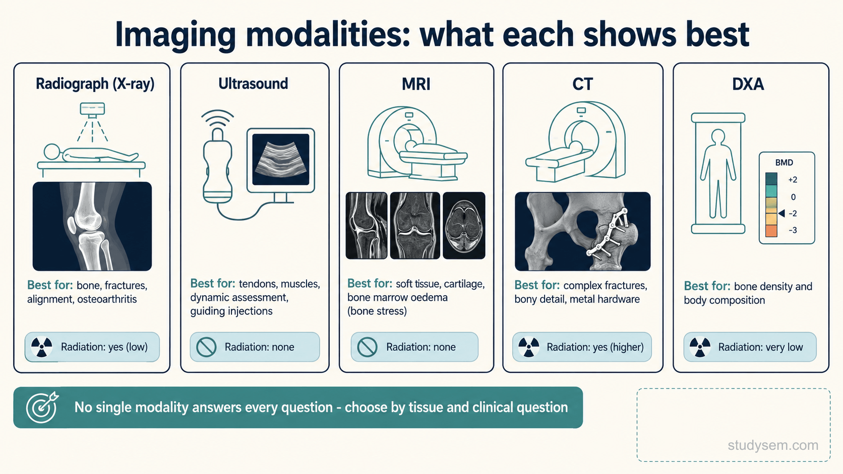 A comparison figure of five imaging modalities as bordered panels, each stating what it is suited to and whether it uses ionising radiation. Radiograph (plain X-ray): often first-line for suspected fracture, alignment and osteoarthritis, uses radiation. Ultrasound: superficial soft tissue such as tendons and muscles, dynamic real-time assessment, guiding injections, no radiation. MRI: multiplanar soft tissue such as ligaments and cartilage and bone marrow oedema for bone stress injuries, no radiation. CT: complex fractures, detailed bony anatomy and metal hardware, uses more radiation. DXA: bone mineral density and body composition, very low radiation.