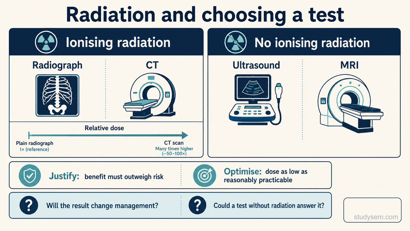 A concept figure split into two halves. Left half titled 'Ionising radiation': radiograph and CT, with a relative-dose bar showing a plain radiograph as a small mark and a CT scan many times larger. Right half titled 'No ionising radiation': ultrasound and MRI. Beneath, two guiding principles from the UK Ionising Radiation (Medical Exposure) Regulations, 'Justify: benefit must outweigh risk' and 'Optimise: dose as low as reasonably practicable', and two questions, 'Will the result change management?' and 'Could a test without radiation answer it?'.