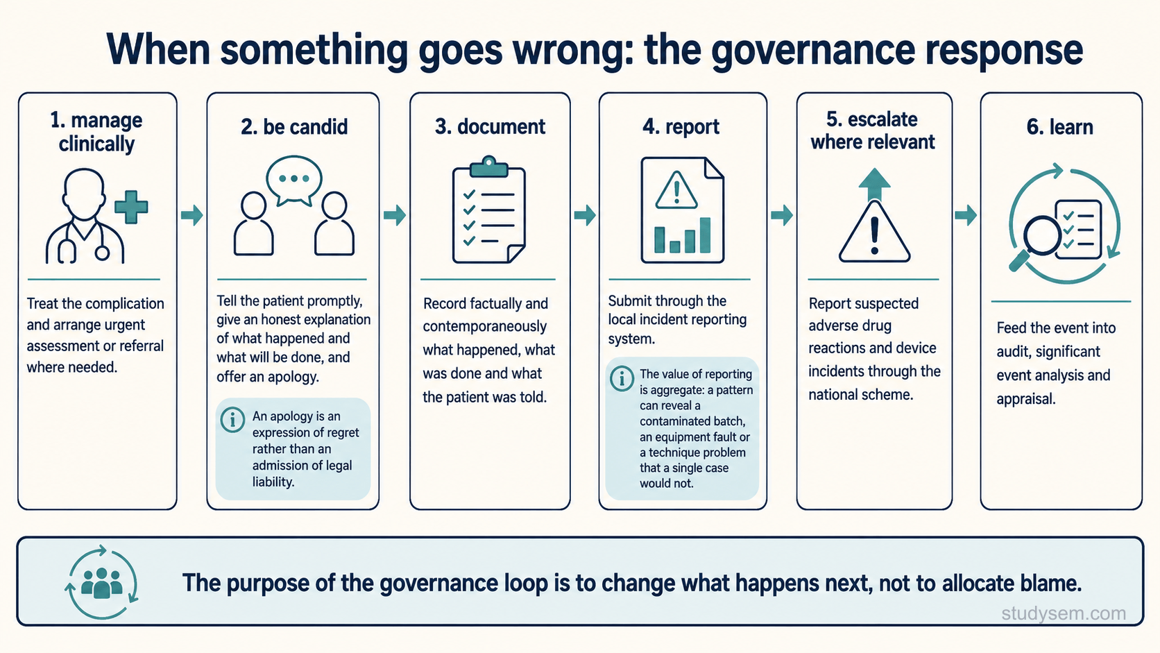 An educational figure titled 'When something goes wrong: the governance response'. A numbered left-to-right flow of bordered panels, each with a simple line icon. Panel one, manage clinically: treat the complication and arrange urgent assessment or referral where needed. Panel two, be candid: where care has gone wrong and has caused or may cause harm or distress, tell the patient promptly, give an honest explanation of what happened and what will be done, and offer an apology, with a clear note that an apology is an expression of regret rather than an admission of legal liability, and that a recognised complication despite correct care does not automatically mean something went wrong. Panel three, document: record factually and contemporaneously what happened, what was done and what the patient was told. Panel four, report: submit through the local incident reporting system, with a note that the value of reporting is aggregate, because a pattern can reveal a contaminated batch, an equipment fault or a technique problem that a single case would not. Panel five, escalate where relevant: report suspected adverse drug reactions and device incidents to the Medicines and Healthcare products Regulatory Agency through the Yellow Card scheme where the event meets the reporting criteria. Panel six, learn: feed the event into audit, significant event analysis and appraisal. A footer strip reads: the purpose of the governance loop is to change what happens next, not to allocate blame. Navy headers, teal accents, pale blue fills on cream.