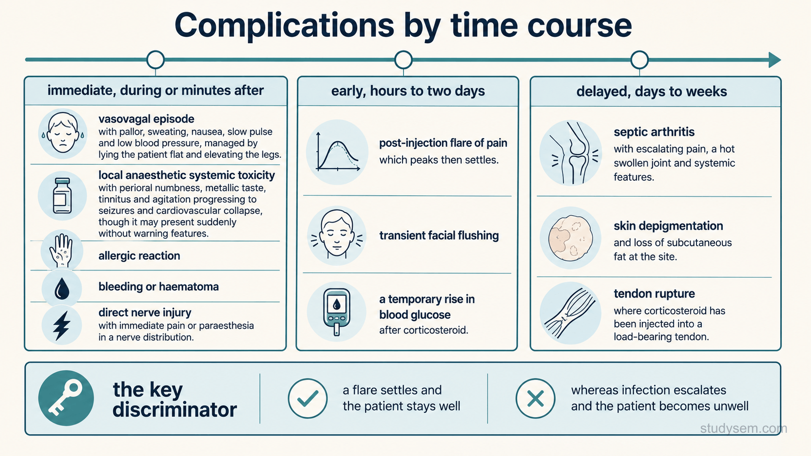 An educational figure titled 'Complications by time course'. A horizontal timeline runs across the frame with three clearly separated bordered bands. The first band, 'immediate, during or minutes after', lists: vasovagal episode with pallor, sweating, nausea, slow pulse and low blood pressure, managed by lying the patient flat and elevating the legs; local anaesthetic systemic toxicity with perioral numbness, metallic taste, tinnitus and agitation progressing to seizures and cardiovascular collapse, though it may present suddenly without warning features; anaphylaxis, recognised by sudden airway, breathing or circulation compromise with or without skin or mucosal changes, treated with intramuscular adrenaline five hundred micrograms in an adult, repeated after five minutes if there is no improvement; bleeding or haematoma; and direct nerve injury with immediate pain or paraesthesia in a nerve distribution. The second band, 'early, hours to two days', lists post-injection flare of pain which peaks then settles, transient facial flushing, and a temporary rise in blood glucose after corticosteroid. The third band, 'delayed, days to weeks', lists septic arthritis with escalating pain, a hot swollen joint and systemic features; skin depigmentation and loss of subcutaneous fat at the site, which may persist for months and can occasionally be permanent; and tendon rupture, the risk of which is increased by intratendinous corticosteroid injection, particularly in load-bearing tendons. A footer strip headed 'the key discriminator' reads: a flare settles and the patient stays well, whereas infection escalates and the patient becomes unwell.