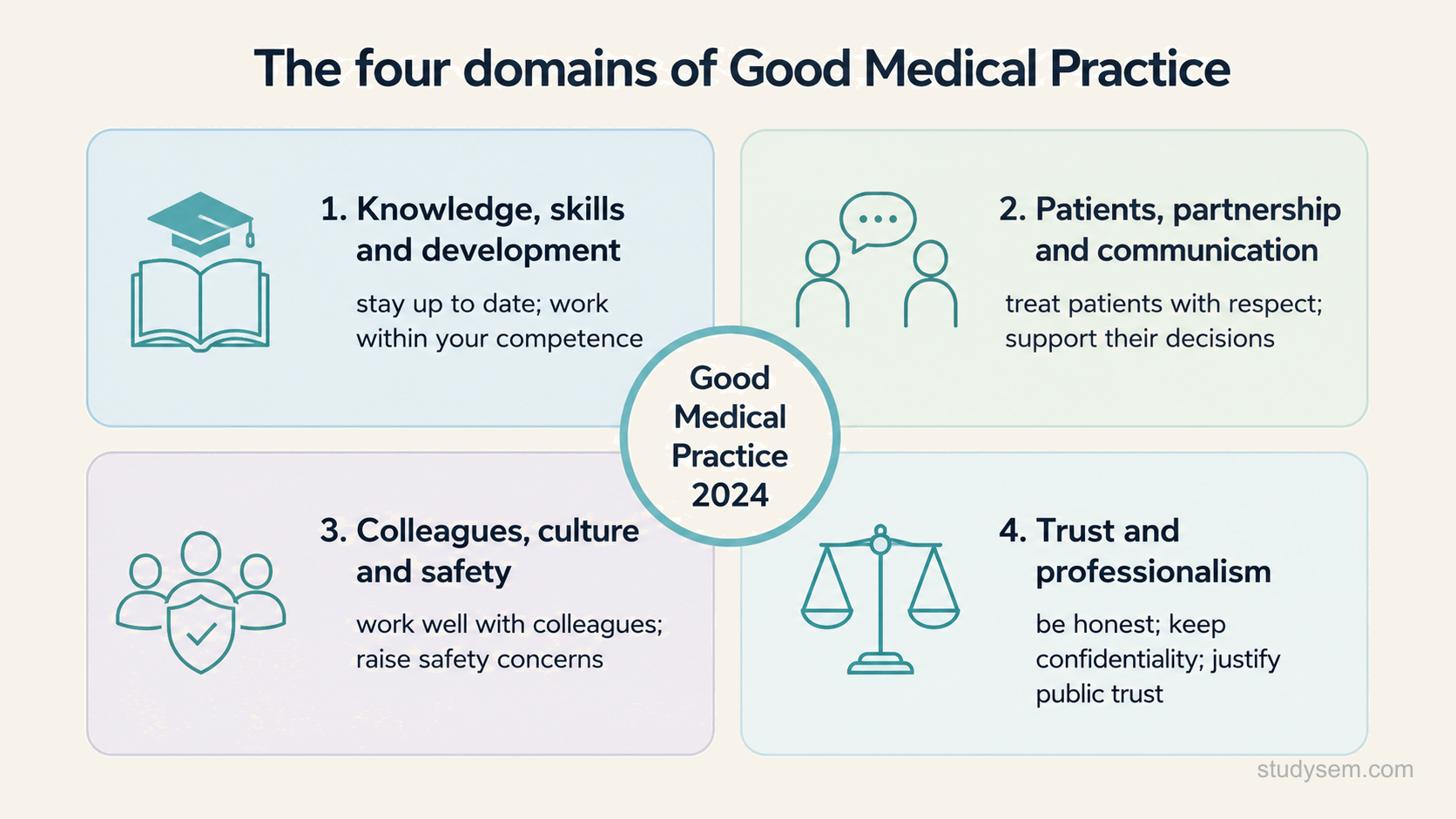 A clean diagram on a cream background showing the four domains of Good Medical Practice, drawn as four equal quadrants or panels arranged around a small central label reading 'Good Medical Practice 2024'. Each panel has a bold title and one short line of description. Panel one, 'Knowledge, skills and development', description 'stay up to date and work within your competence'. Panel two, 'Patients, partnership and communication', description 'treat patients with respect and support their decisions'. Panel three, 'Colleagues, culture and safety', description 'work well with colleagues and raise safety concerns'. Panel four, 'Trust and professionalism', description 'be honest, keep confidentiality, and justify public trust'.
