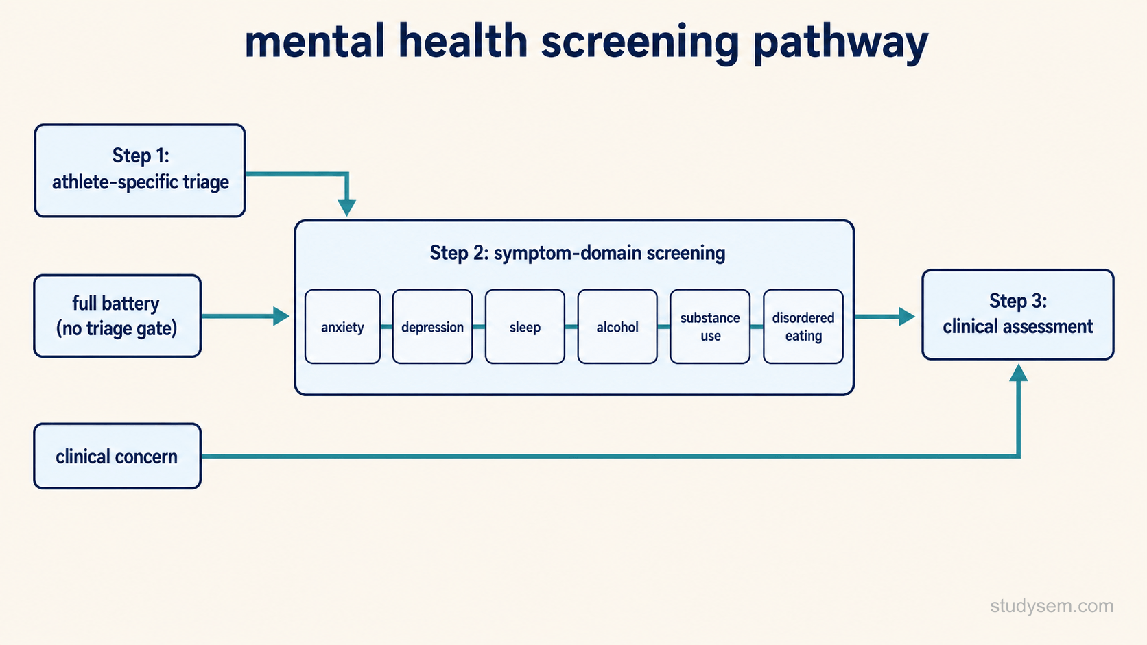A three-step pathway diagram for athlete mental health screening. Step one is a box labelled athlete-specific triage. Step two is a wider box labelled symptom domain screening, containing six small linked sub-boxes labelled anxiety, depression, sleep, alcohol, substance use and disordered eating, and it is reached both from a positive triage and by a second route that bypasses triage where the programme protocol administers the full battery. Step three is a box labelled clinical assessment, reached from any positive tool and also directly from a separate input labelled clinical concern.