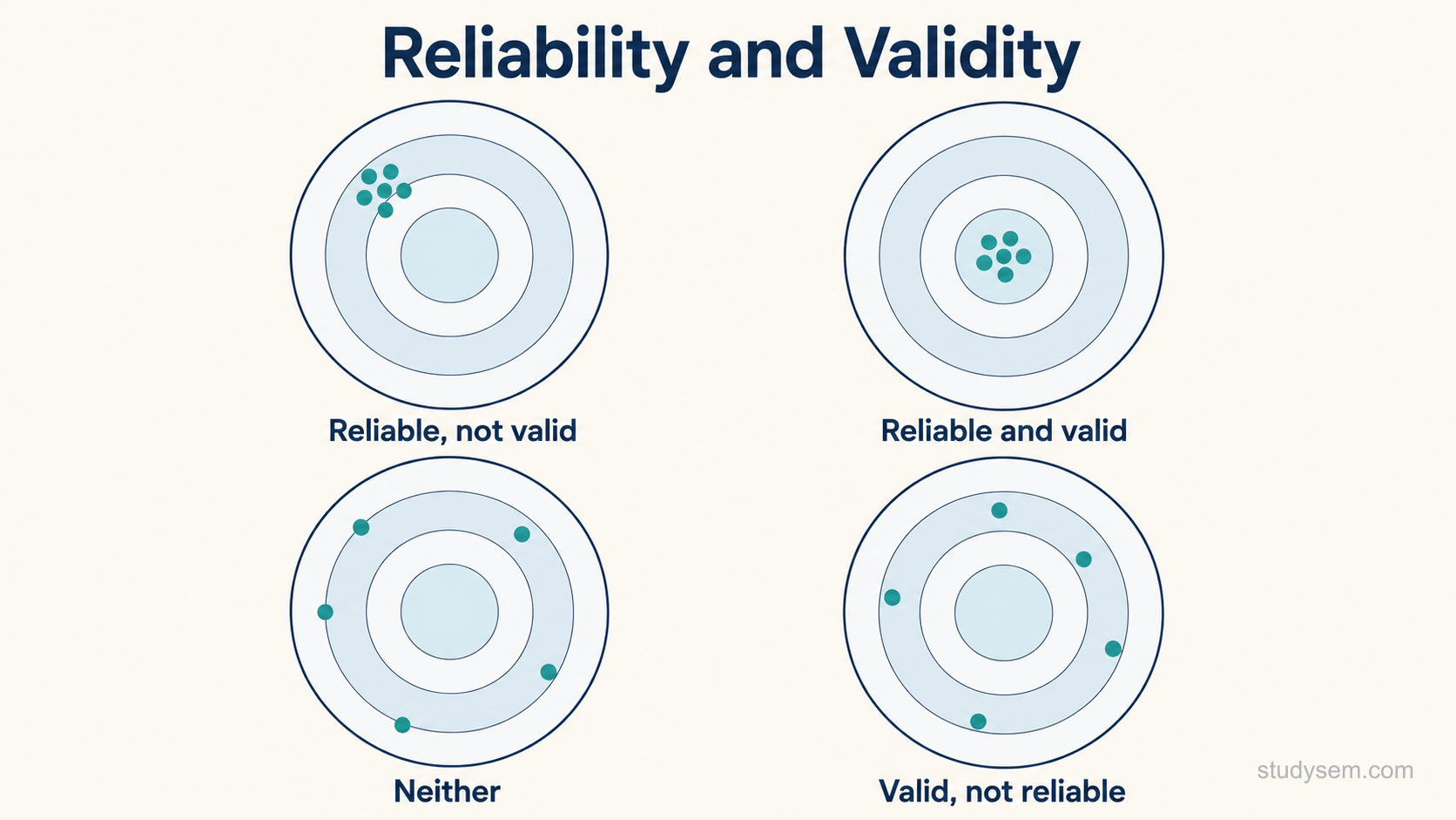 A simplified conceptual analogy for reliability and validity using four target boards arranged in a two by two grid, each showing a cluster of shot marks. Top left shows marks tightly grouped but far from the centre, labelled reliable but not valid. Top right shows marks tightly grouped on the centre, labelled reliable and valid. Bottom left shows marks widely scattered and off centre, labelled neither. Bottom right shows marks widely scattered but averaging around the centre, labelled valid on average but not reliable.