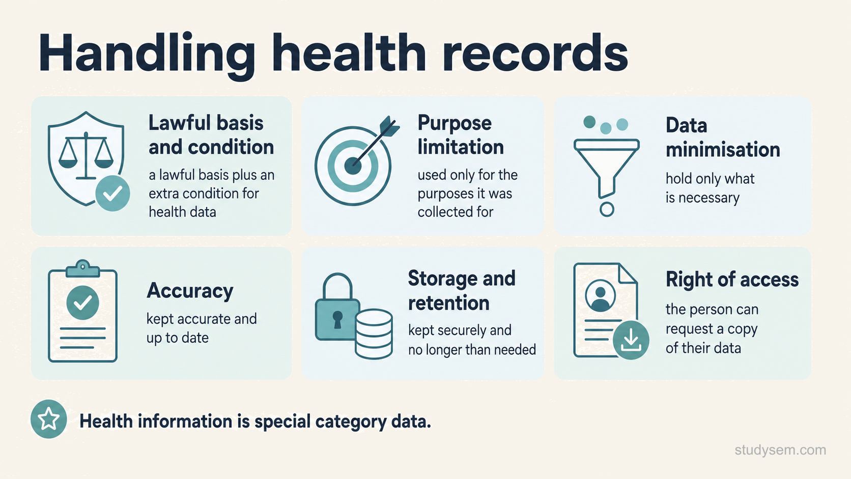 A clean diagram on a cream background titled 'Handling health records' showing six small labelled panels arranged in a balanced grid, each with a short title and a one-line description. Panel one 'Lawful basis and condition', description 'a lawful basis plus an extra condition for health data'. Panel two 'Purpose limitation', description 'used only for the purposes it was collected for'. Panel three 'Data minimisation', description 'hold only what is necessary'. Panel four 'Accuracy', description 'kept accurate and up to date'. Panel five 'Storage and retention', description 'kept securely and no longer than needed'. Panel six 'Right of access', description 'the person can request a copy of their data'. A short note beneath reads that health information is special category data.