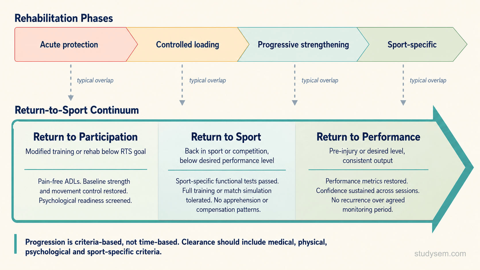 Return-to-sport continuum diagram showing the three sequential stages: return to participation (modified training), return to sport (full sport), and return to performance (pre-injury level), with criteria-based progression at each stage.