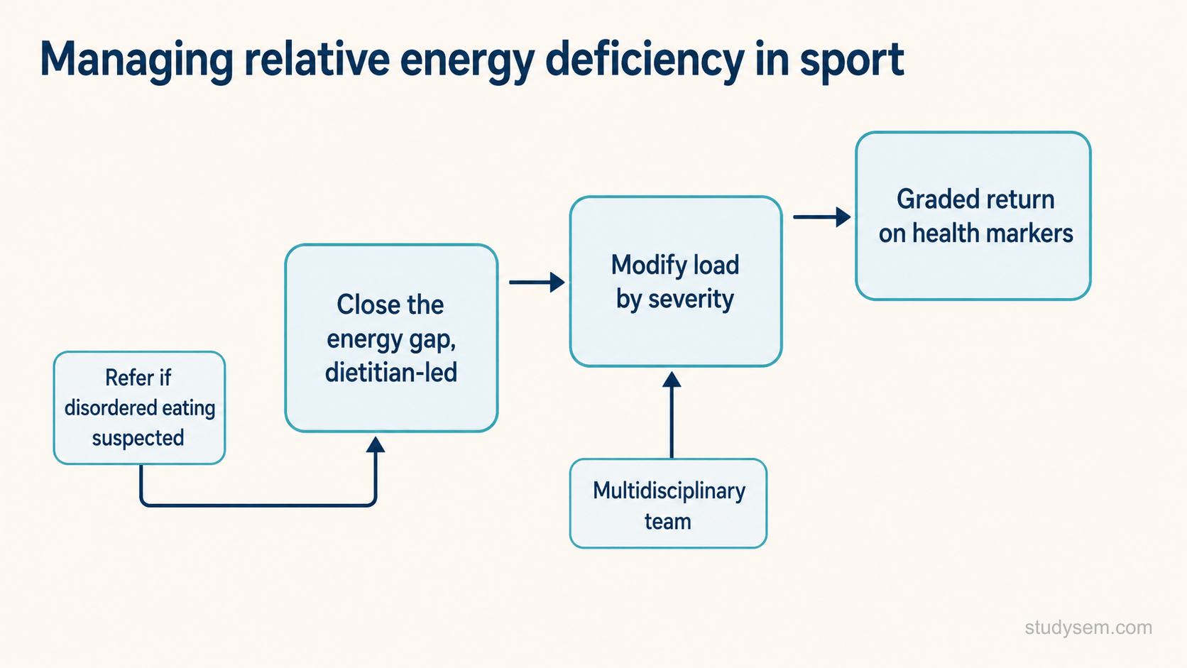 A stepped management pathway for relative energy deficiency in sport, reading left to right: close the energy gap with dietitian-led support, then modify training load by severity, then a graded return to sport decided on health markers. Two labelled boxes feed into the pathway: refer if disordered eating is suspected, and a multidisciplinary team. No numeric values or targets are shown.