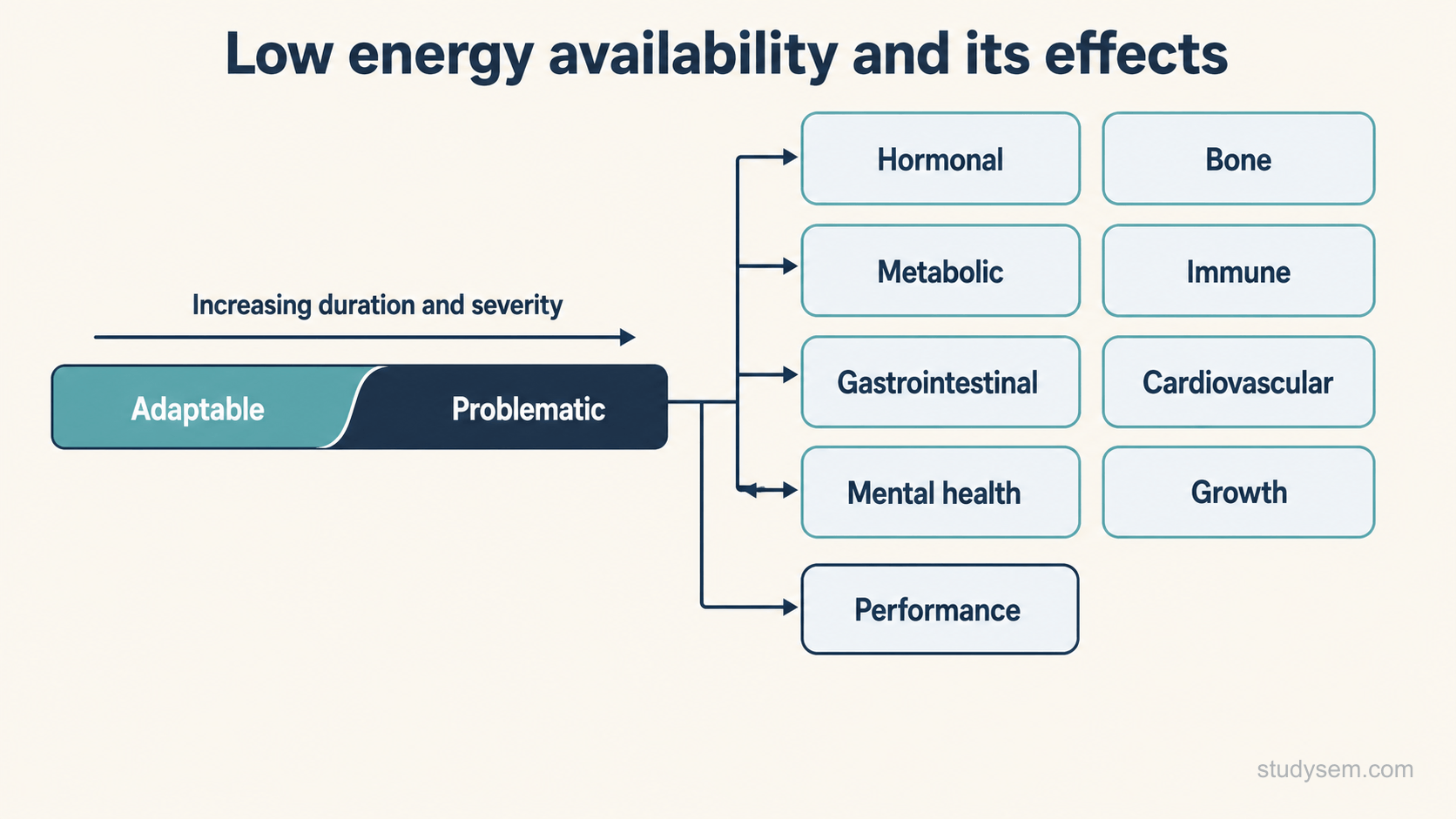 A concept figure titled low energy availability and its effects. A bar on the left shows a continuum from adaptable to problematic, with an arrow labelled increasing duration and severity. Arrows lead from the problematic end to labelled boxes for the body systems affected in relative energy deficiency in sport (hormonal, bone, metabolic, immune, gastrointestinal, cardiovascular, mental health and growth) and a separate box for performance, with a two-way arrow linking the syndrome and mental health. No numeric values or thresholds are shown.