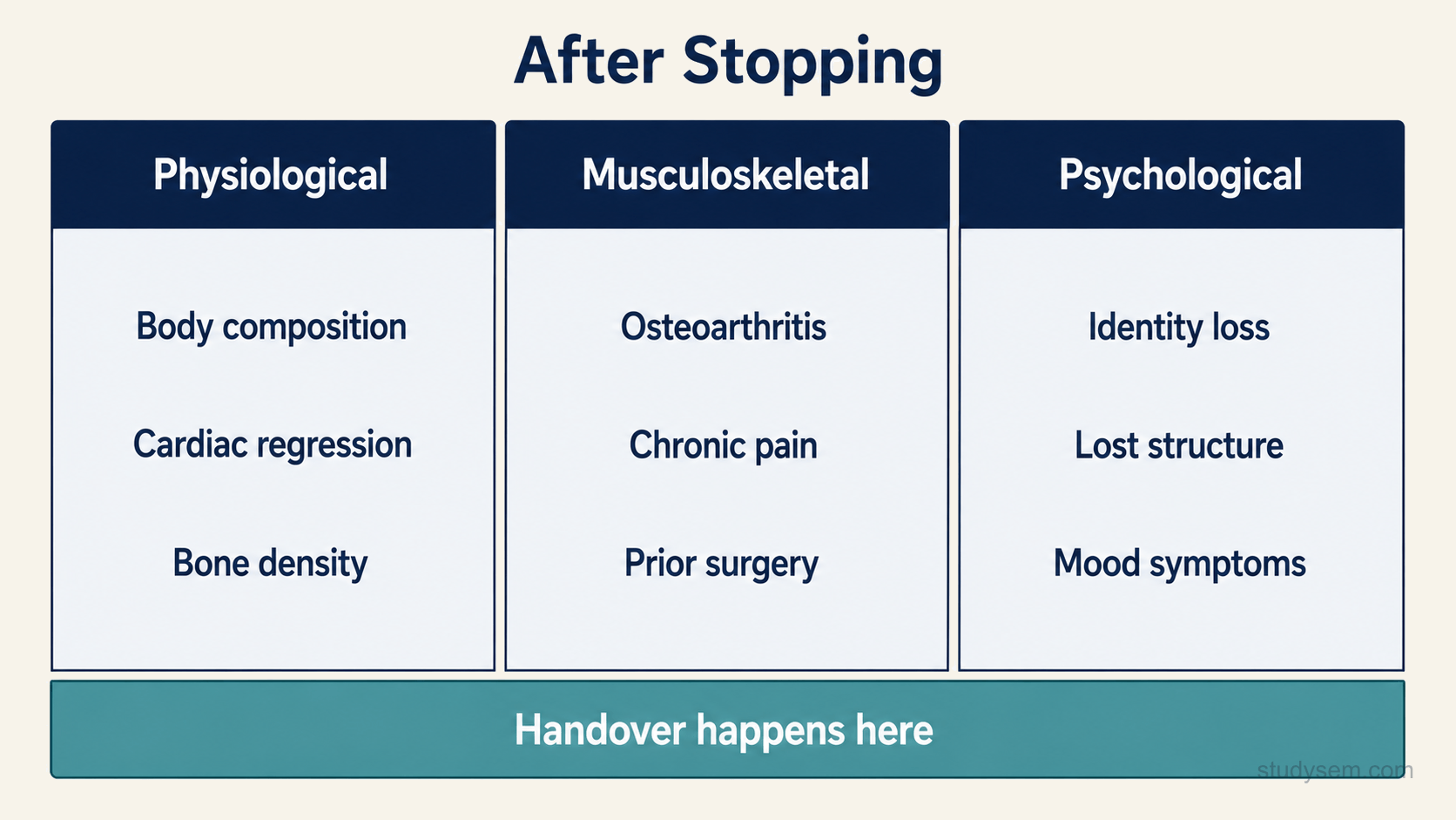 A diagram of the consequences of stopping elite training, organised into three labelled columns headed physiological, musculoskeletal and psychological. Each column contains short labels naming the principal changes, such as body composition, cardiac regression and bone density under physiological; osteoarthritis and chronic pain under musculoskeletal; and identity loss and lost structure under psychological. A band beneath all three is labelled with the point at which handover of care should occur.
