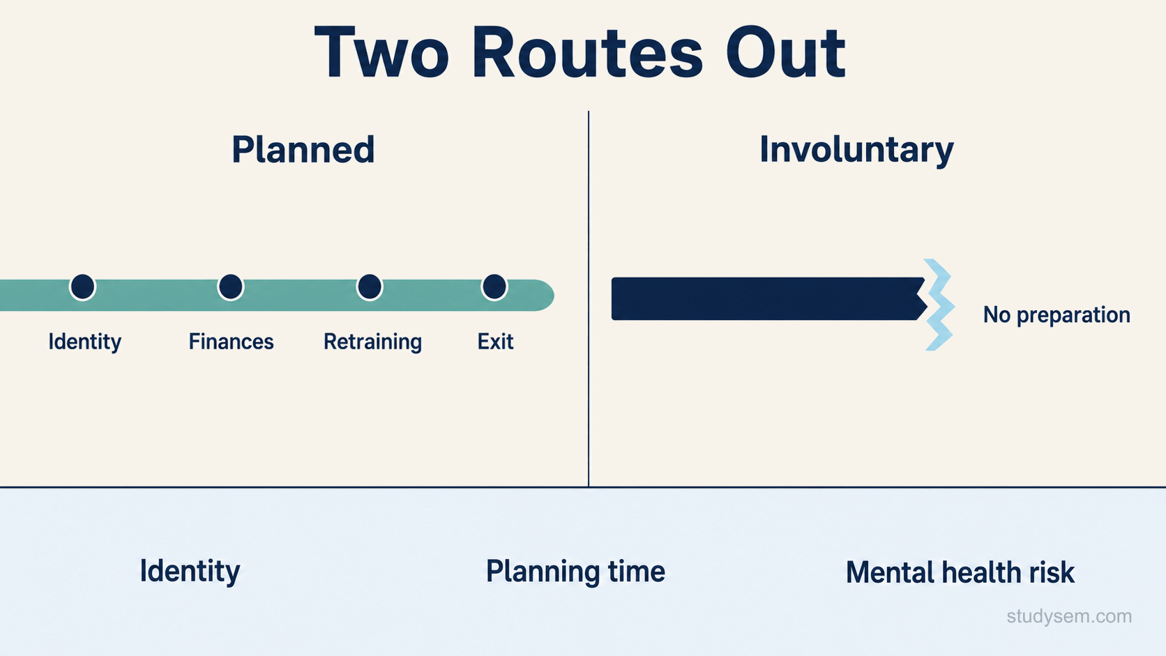 A diagram contrasting two routes out of sport. On the left, a planned route drawn as a broad path with several evenly spaced preparation stages leading to a defined endpoint, labelled identity, finances, retraining and exit. On the right, an involuntary route drawn as a short path abruptly cut across by a jagged break and labelled as having no preparation. Beneath both, a shared band marks the outcomes that differ between them, including identity, planning time and mental health risk.