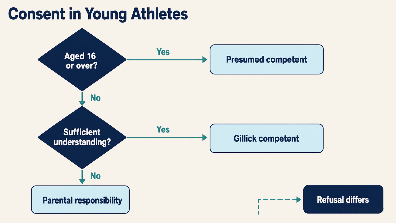 A decision flow diagram for consent in a young athlete. The first decision node asks whether the young person is aged sixteen or over, with a yes branch leading to an outcome labelled presumed competent. The no branch leads to a second node asking whether the child has sufficient understanding of the proposed treatment, with the yes branch leading to Gillick competent and the no branch leading to parental responsibility. A separate node marks that refusal is treated differently from consent.