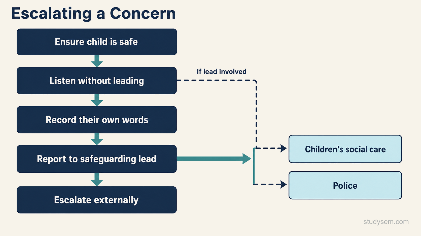 A vertical escalation pathway for a safeguarding concern, drawn as five linked stages connected by downward arrows. The stages are labelled ensure the child is safe, listen without leading, record in the child's own words, report to the safeguarding lead, and escalate externally. A side branch from the report stage leads to two external destinations labelled children's social care and police, with a further branch marked for use when the concern involves the safeguarding lead.