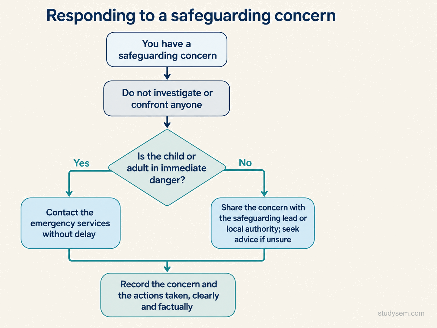 A clean top-to-bottom flow diagram titled 'Responding to a safeguarding concern'. It starts with a box 'You have a safeguarding concern'. An arrow leads to a box 'Do not investigate or confront anyone'. This leads to a decision point 'Is the child or adult in immediate danger?', with a Yes branch leading to 'Contact the emergency services without delay' and a No branch leading to 'Share with the safeguarding lead and, where a child may be at risk, statutory services such as local authority children's services; seek advice if unsure'. Both branches then lead to a final box 'Record the concern and the actions taken, clearly and factually'.