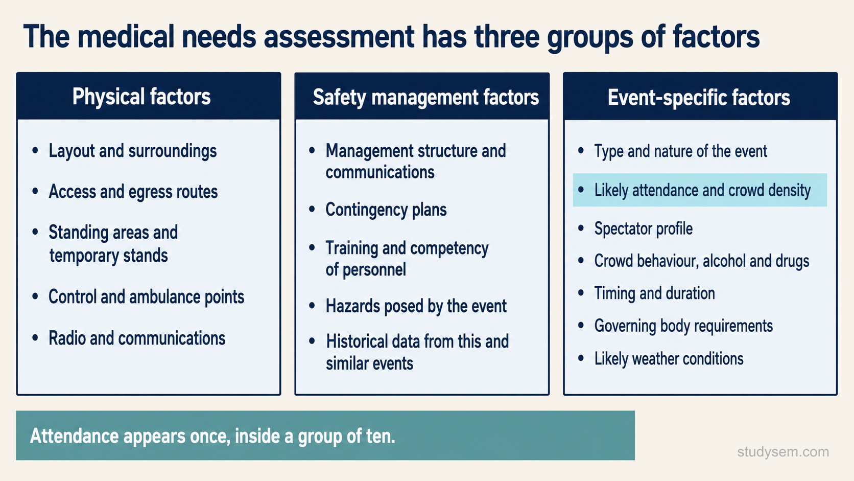Three columns of medical needs assessment factors. Physical factors: layout and surroundings, access and egress routes, standing areas and temporary stands, control and ambulance points, radio and communications. Safety management factors: management structure and communications, contingency plans, training and competency of personnel, hazards posed by the event, historical data from this and similar events. Event-specific factors: type and nature of the event, likely attendance and crowd density (highlighted), spectator profile, crowd behaviour with alcohol and drugs, timing and duration, governing body requirements, likely weather conditions. A strip beneath notes that attendance appears once, inside a group of ten.