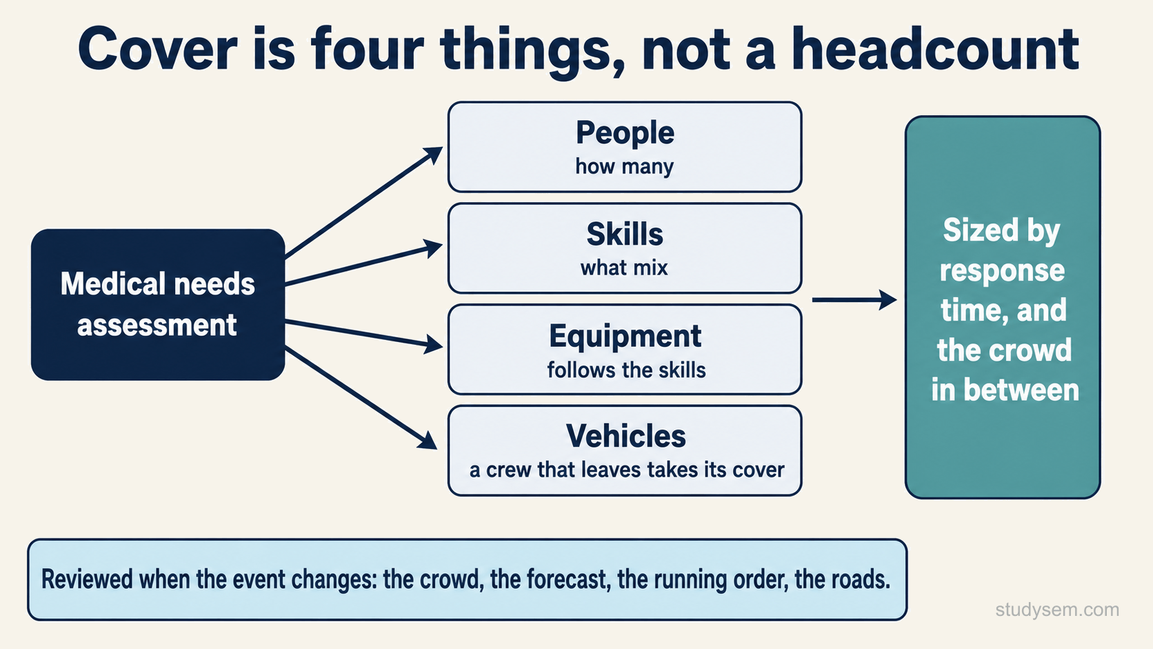 A flow diagram. The medical needs assessment produces four things: people (how many), skills (what mix), equipment (follows the skills), and vehicles (a crew that leaves takes its cover). A panel notes that cover is sized by response time and the crowd in between. A strip beneath states the plan is reviewed when the event changes: the crowd, the forecast, the running order, the roads.