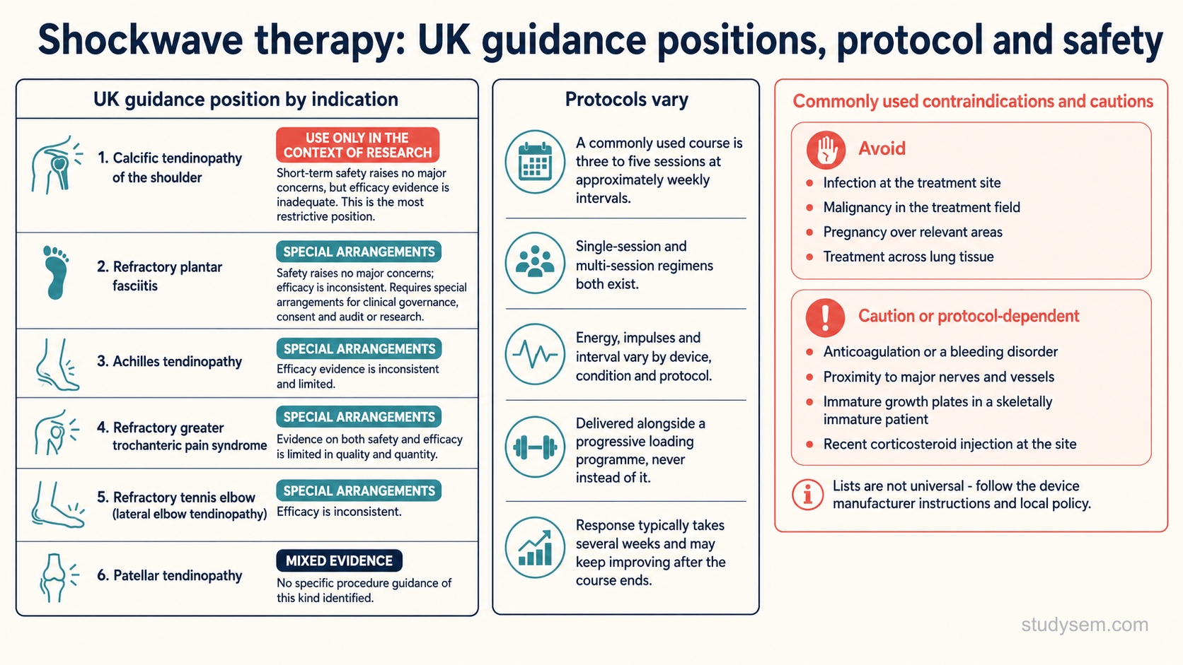 An educational figure titled 'Shockwave therapy: UK guidance positions, protocol and safety'. A bordered panel lists conditions with their current UK guidance position, each clearly labelled: calcific tendinopathy of the shoulder, where short-term safety raises no major concerns but efficacy evidence is inadequate, so the procedure should be used only in the context of research; refractory plantar fasciitis, where safety raises no major concerns but efficacy is inconsistent, so special arrangements for clinical governance, consent and audit or research are required; Achilles tendinopathy, where efficacy evidence is inconsistent and limited, again requiring special arrangements; refractory greater trochanteric pain syndrome, where evidence on both safety and efficacy is limited in quality and quantity, requiring special arrangements; refractory tennis elbow, where efficacy is inconsistent and special arrangements are required; and patellar tendinopathy, where evidence is mixed and no specific procedure guidance was identified. A separate bordered panel headed 'protocols vary' states that a commonly used course is three to five sessions at approximately weekly intervals, that single-session and multi-session regimens both exist, that energy, impulses and interval vary by device, condition and protocol, and that treatment is delivered alongside a progressive loading programme. A red-bordered panel headed 'commonly used contraindications and cautions' separates avoid, listing treatment-site infection, malignancy in the treatment field, pregnancy over relevant areas and treatment across lung tissue, from caution or protocol-dependent, listing anticoagulation or bleeding disorders, proximity to major neurovascular structures, immature growth plates and recent corticosteroid injection, with a note that treatment must follow the device manufacturer instructions and local policy.