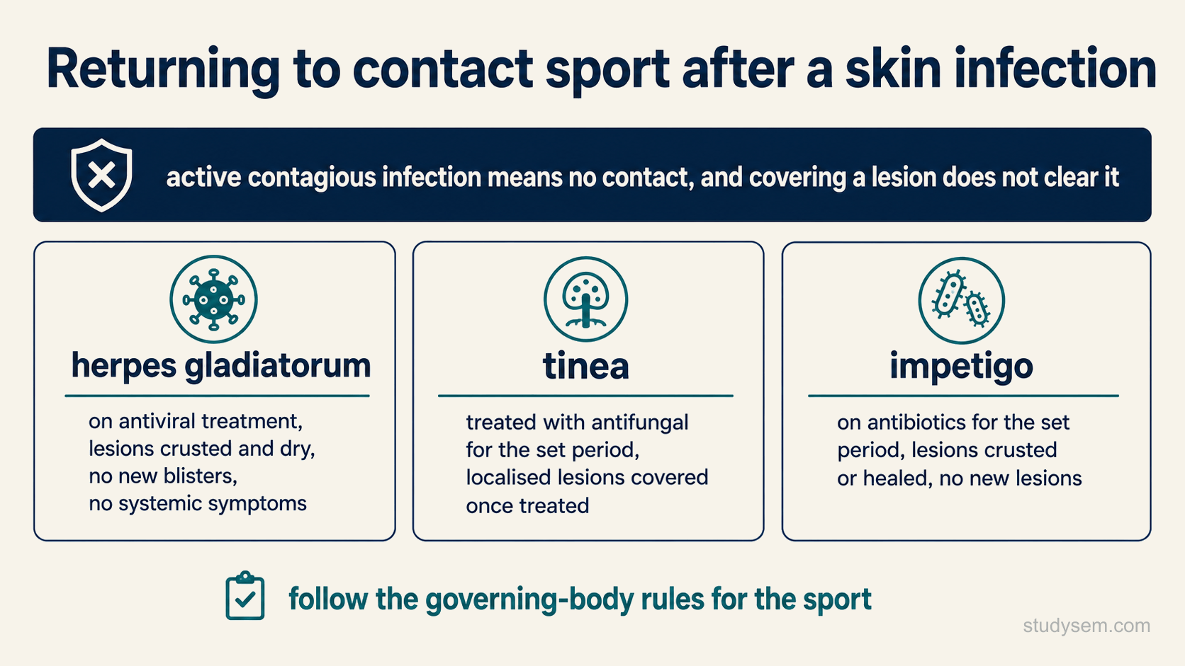 A figure on returning to contact sport after a skin infection: an overriding rule that an active contagious infection means no contact and that covering a lesion does not clear it, above three short criteria boxes for herpes gladiatorum, tinea and impetigo, each marked as governed by sport-specific rules.