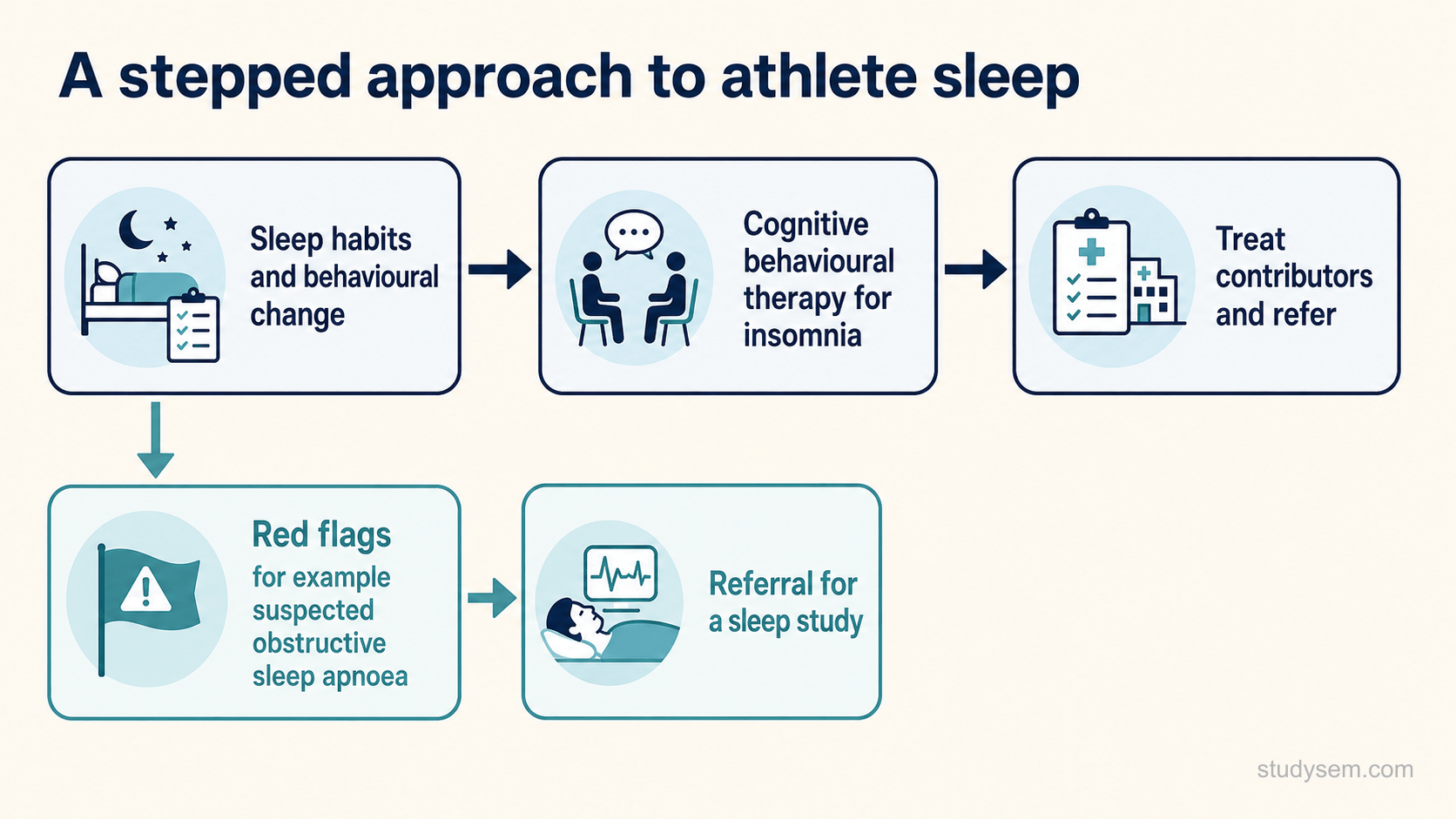 A stepped pathway figure for athlete sleep: sleep hygiene and behavioural advice first, then cognitive behavioural therapy for insomnia for persistent or chronic insomnia, then treating contributors and referring, with a separate route for red flags such as suspected obstructive sleep apnoea. No numeric values.