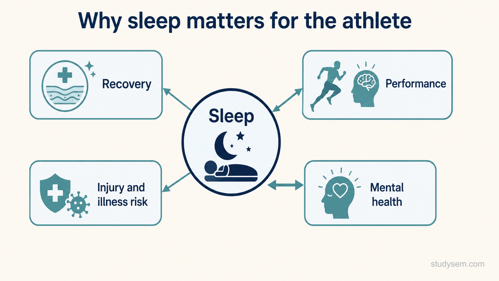 A concept figure of why sleep matters for the athlete, with sleep at the centre linked to recovery, performance, injury and illness risk, and mental health, and a two-way link with mental health. No numeric values.