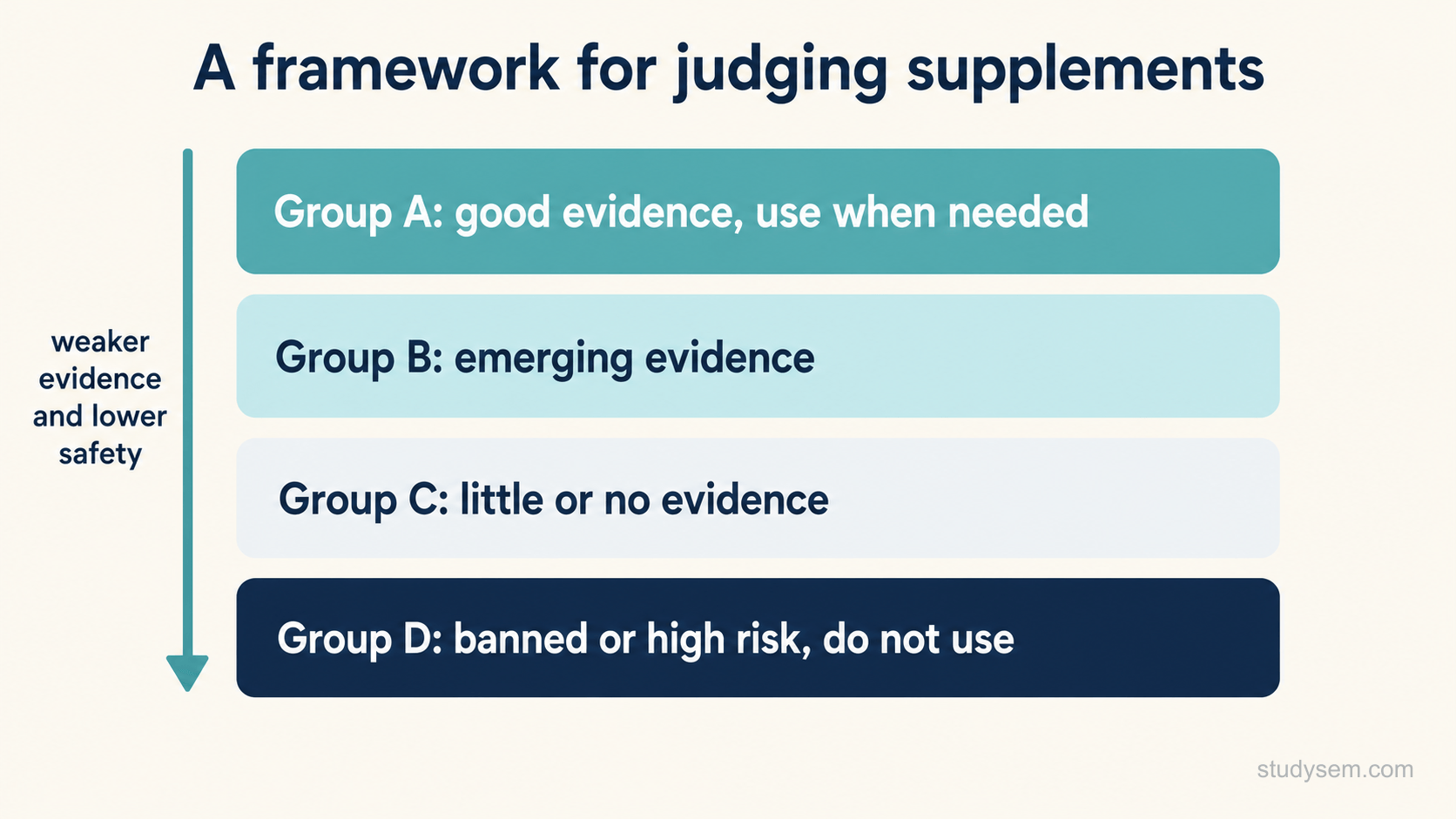 Four-tier framework for judging supplements from strongest to weakest, with a downward arrow marked weaker evidence and lower safety: Group A good evidence use when needed, Group B emerging evidence, Group C little or no evidence, and Group D banned or high risk do not use.