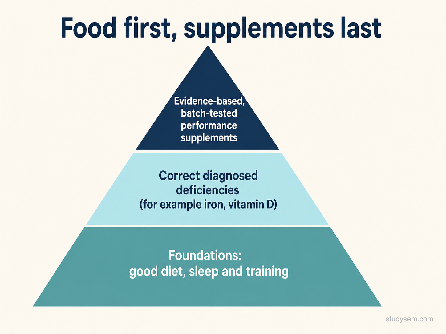 Food-first pyramid titled food first, supplements last, with foundations of good diet, sleep and training at the base, correction of diagnosed deficiencies such as iron and vitamin D in the middle, and a small top tier of evidence-based batch-tested performance supplements.