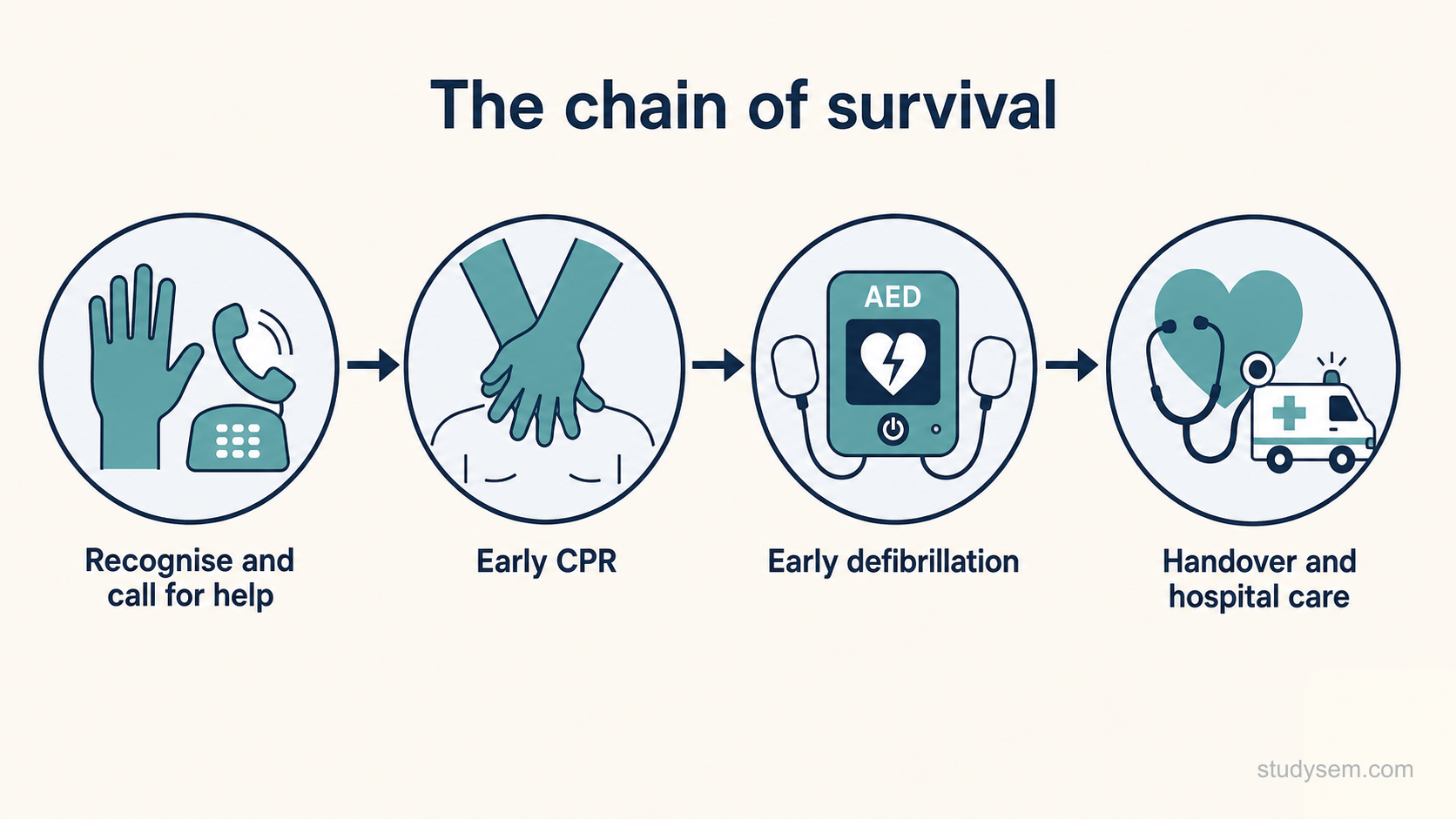 Chain of survival diagram for sport showing four linked stages: early recognition of collapse with a 999 call, early high-quality CPR, early defibrillation with an automated external defibrillator, and rapid handover to the ambulance and hospital teams.