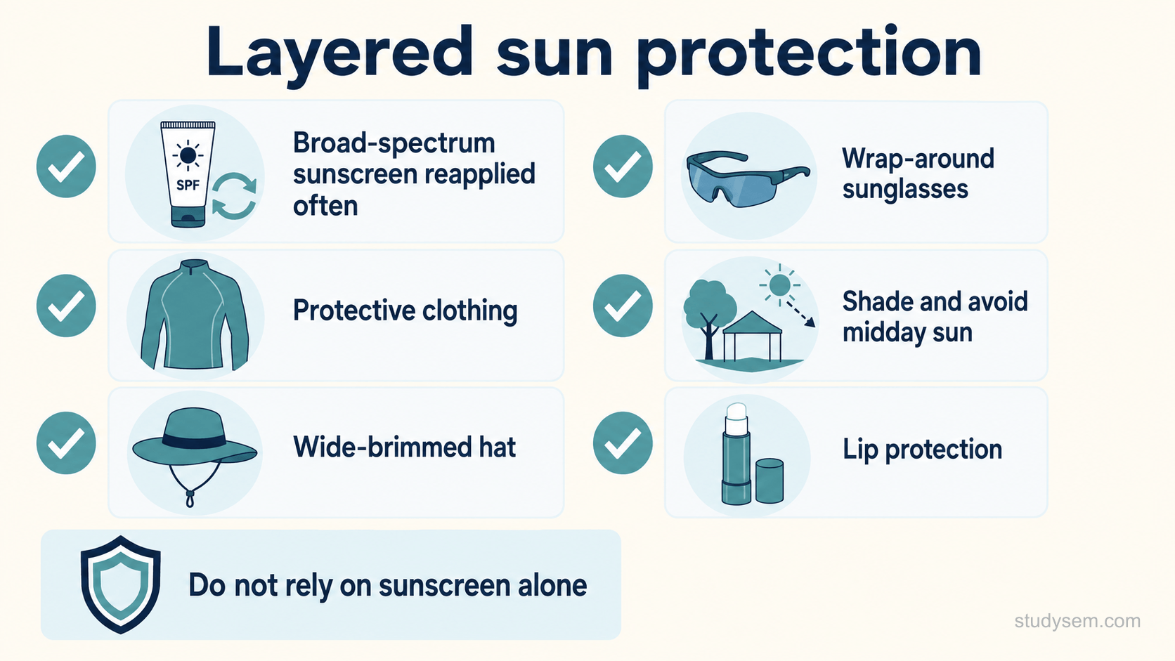 A checklist-style figure of layered sun protection: broad-spectrum sunscreen reapplied often, protective clothing, a wide-brimmed hat, wrap-around sunglasses, shade and avoiding midday sun, lip protection, and not relying on sunscreen alone.