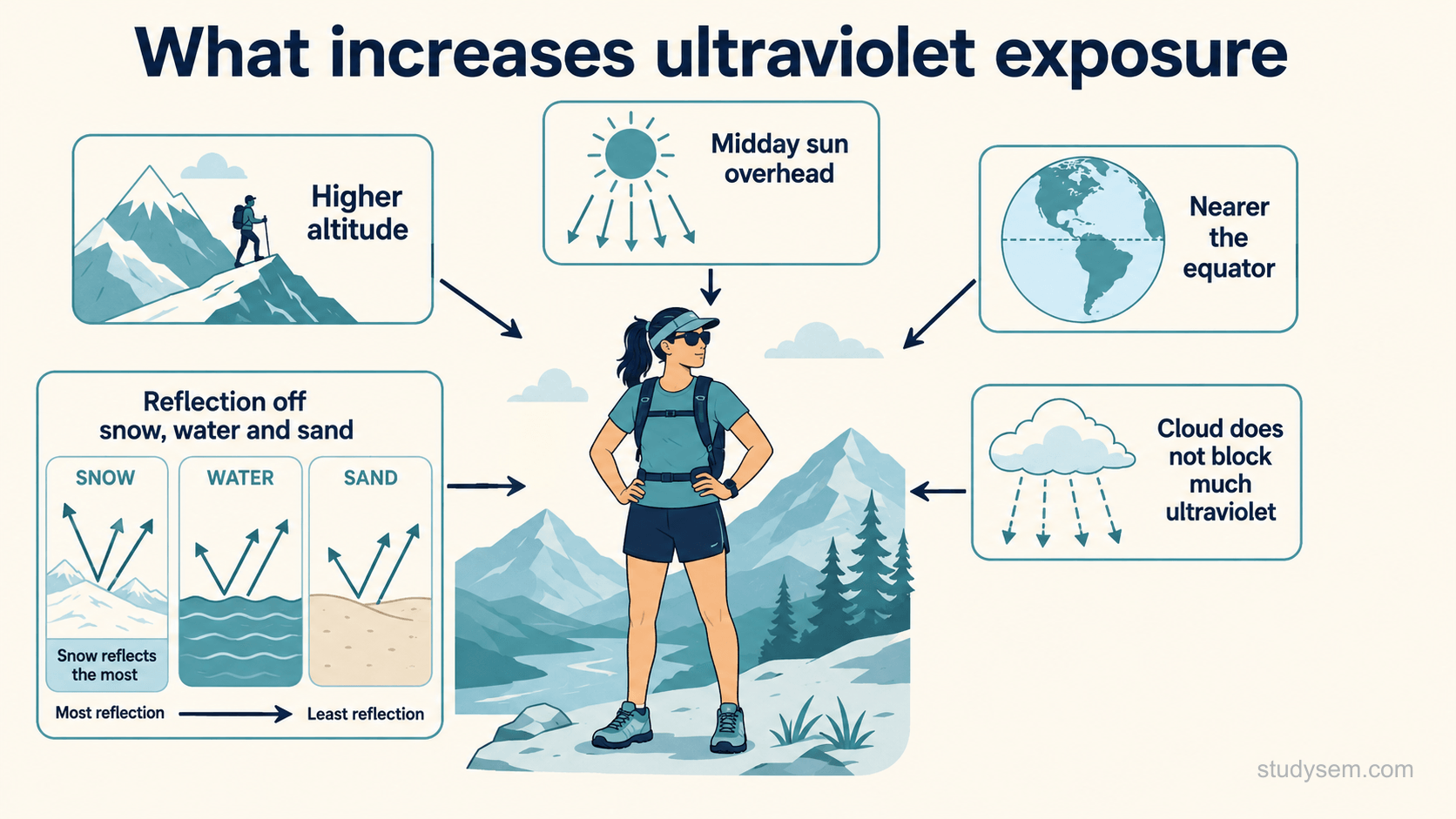 A concept figure of what increases ultraviolet exposure for an athlete: higher altitude with a thinner atmosphere, the midday sun overhead, positions nearer the equator, reflection off snow, water and sand, and ultraviolet staying high under cloud.