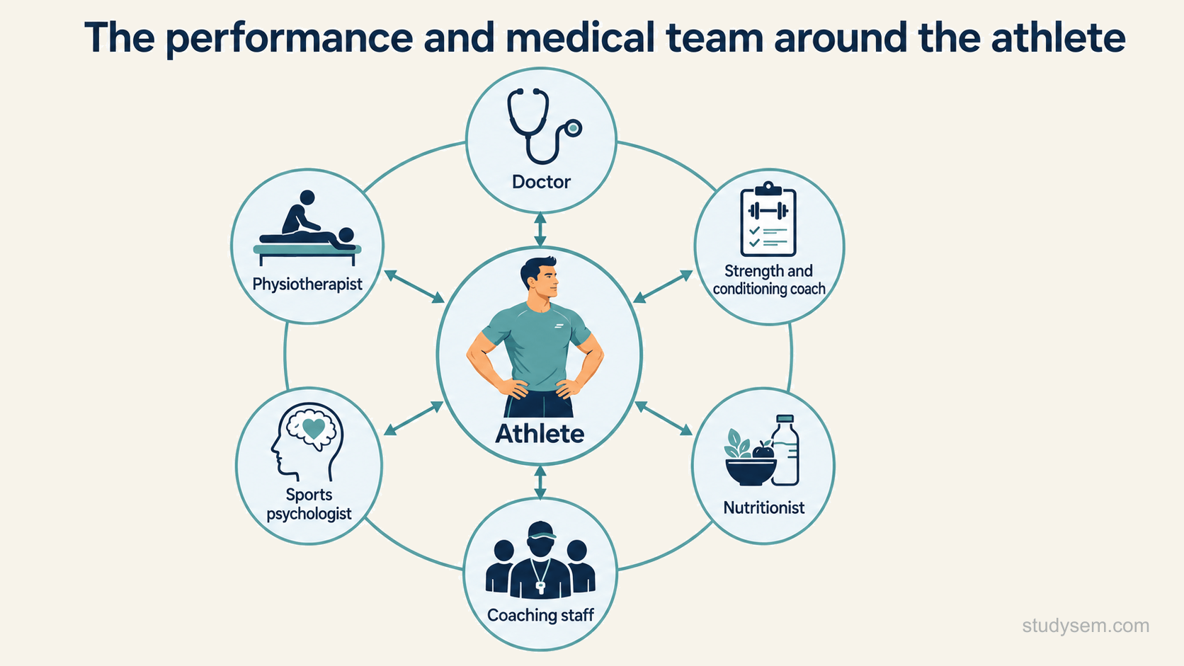 A concept figure of the performance and medical team as a hub around the athlete: the athlete at the centre, surrounded by the doctor, physiotherapist, strength and conditioning coach, sport and exercise psychologist, nutritionist and coaching staff, connected by two-way communication arrows to show collaborative, shared decision-making.